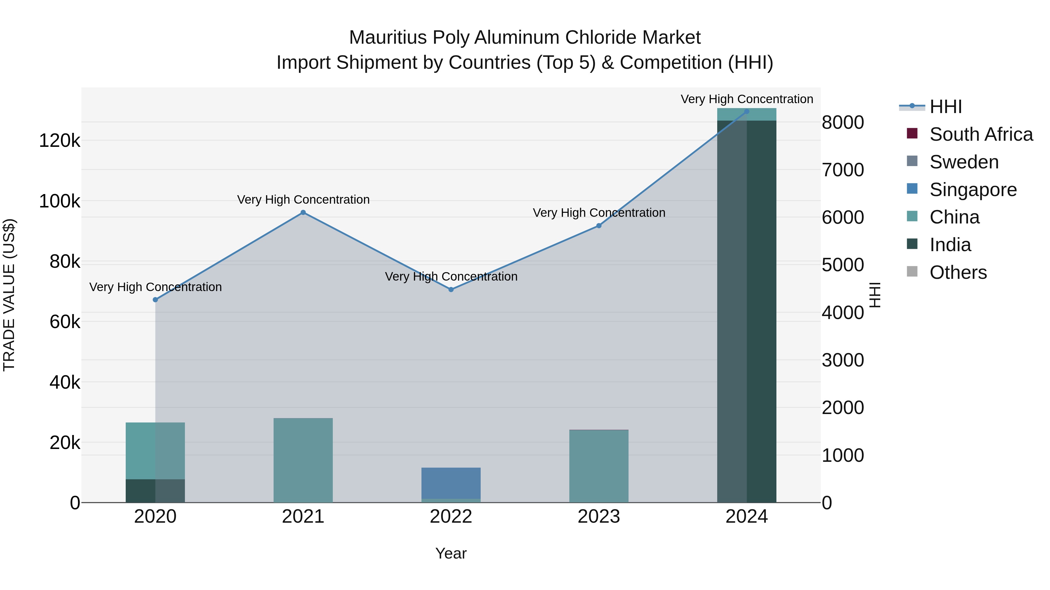 Mauritius Poly Aluminum Chloride Market Top 5 Importing Countries and Market Competition (HHI) Analysis