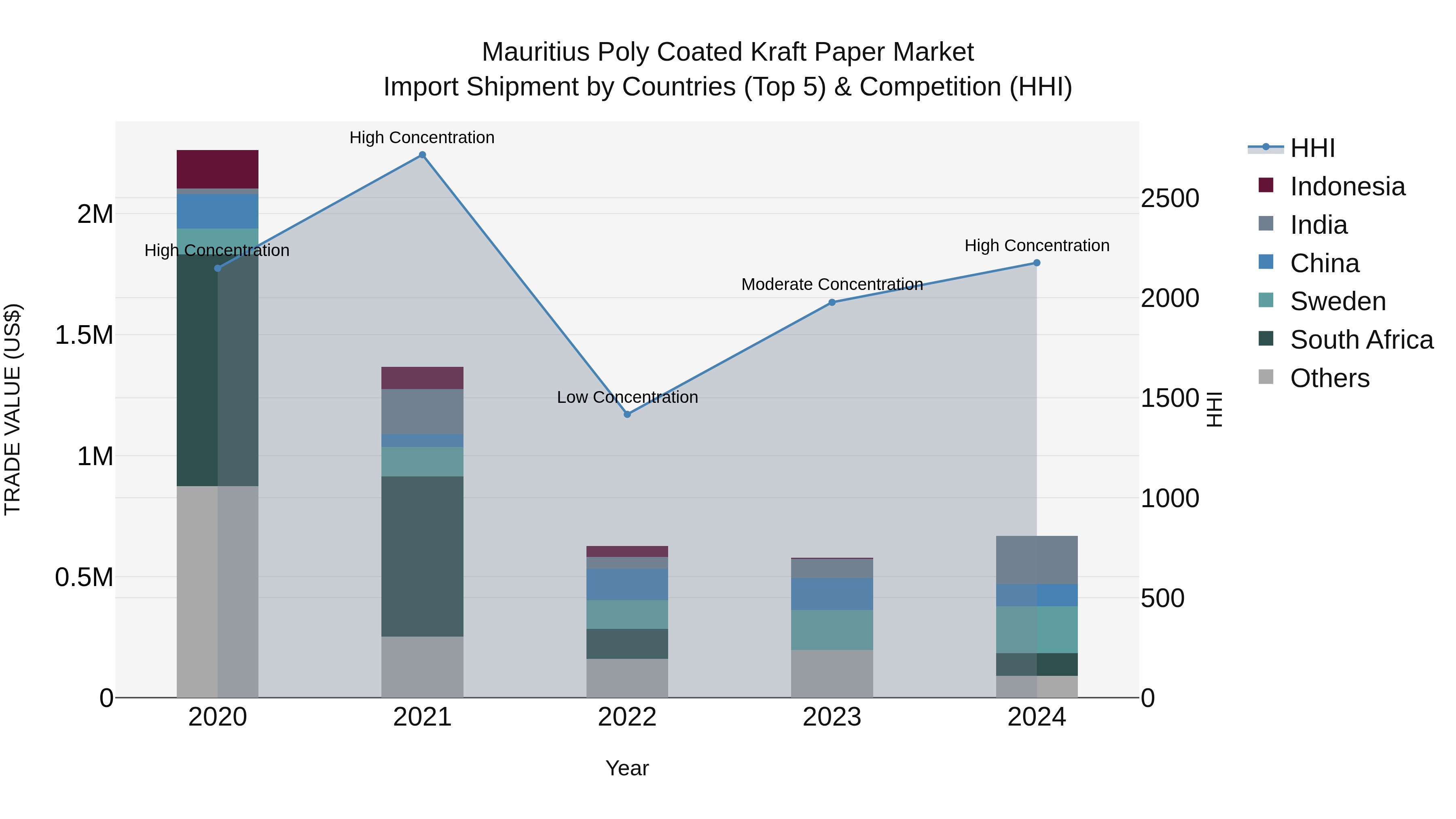Mauritius Poly Coated Kraft Paper Market Top 5 Importing Countries and Market Competition (HHI) Analysis