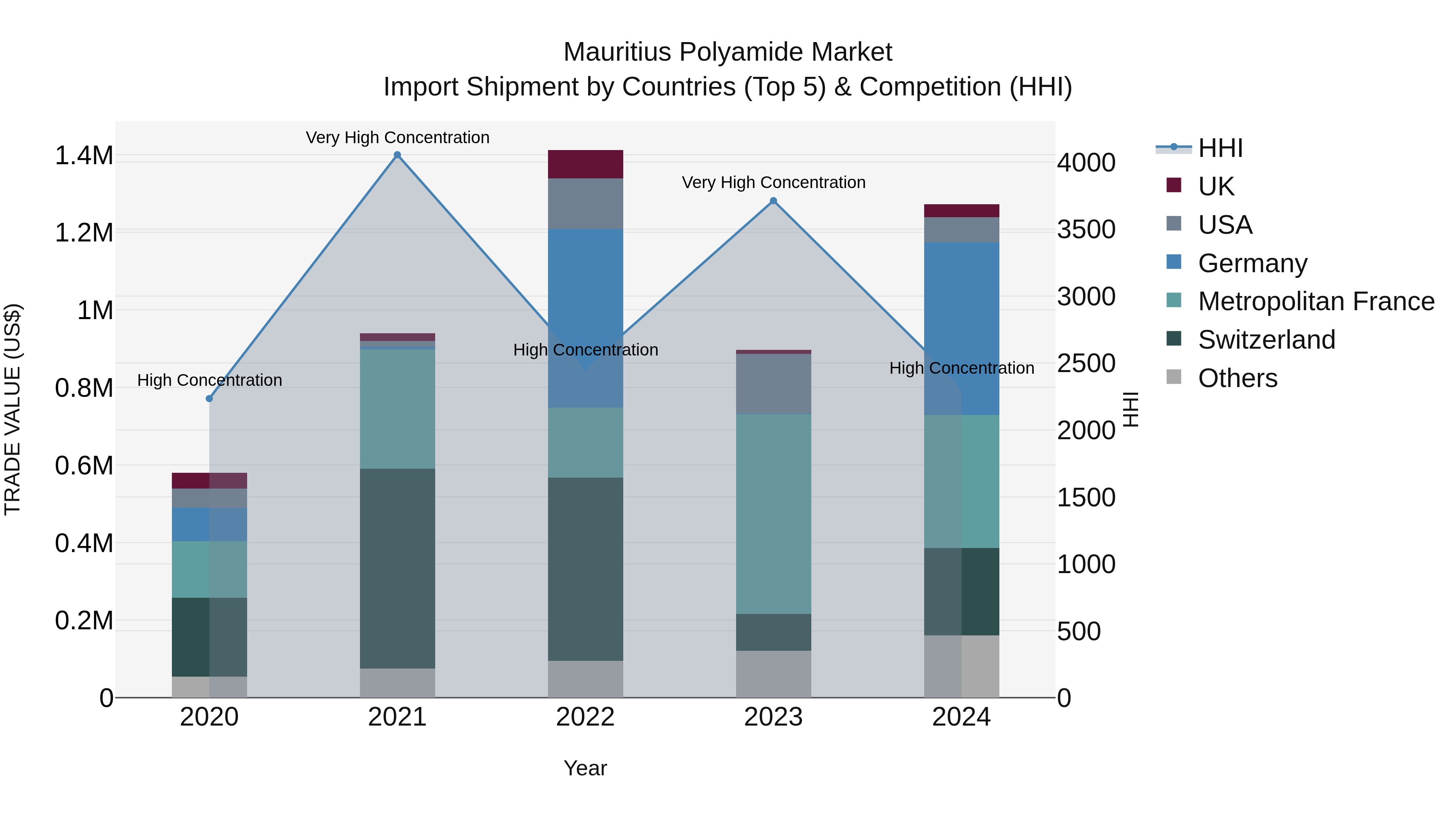 Mauritius Polyamide Market Top 5 Importing Countries and Market Competition (HHI) Analysis