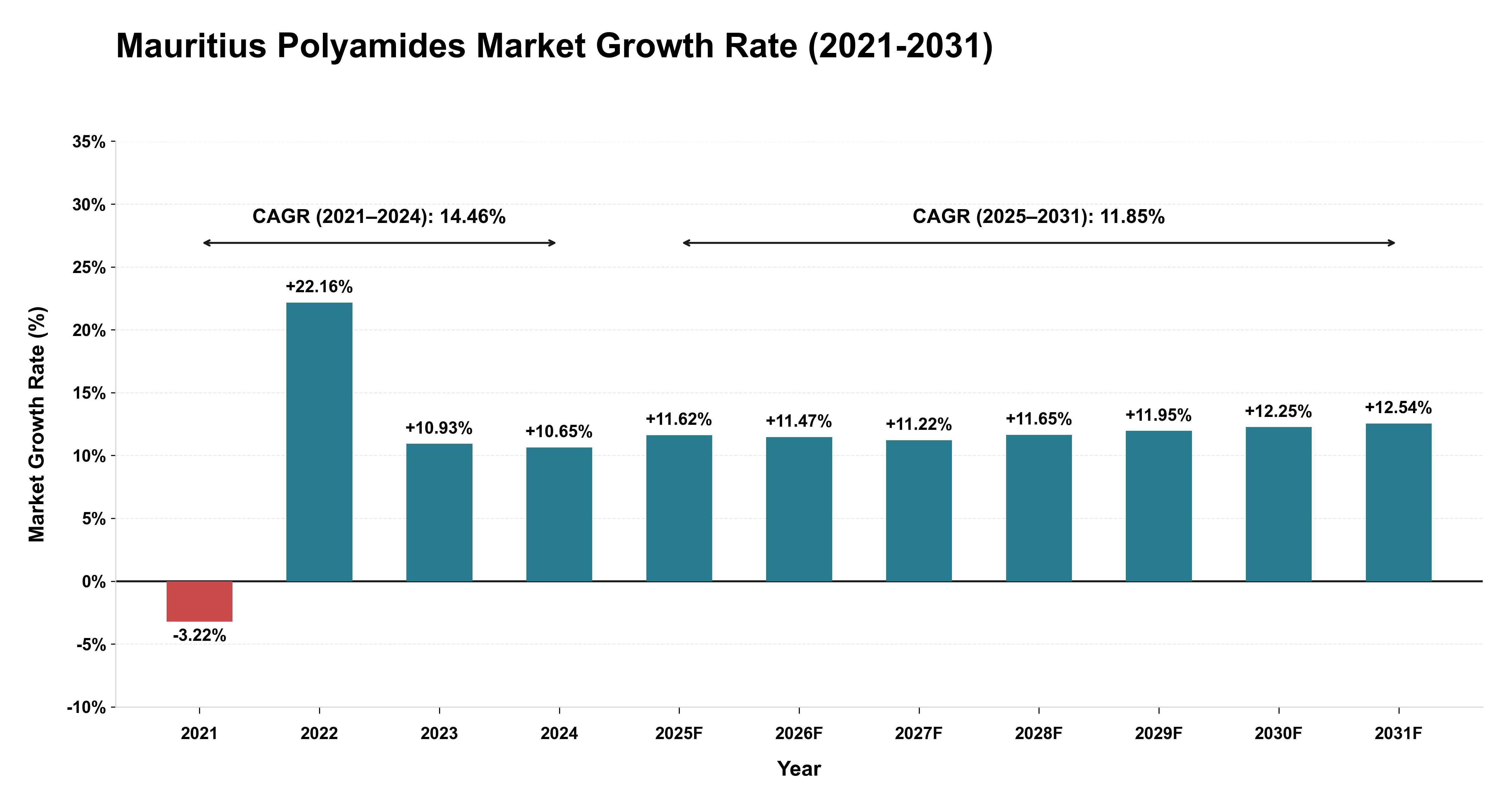 Mauritius Polyamides Market Growth Rate Analysis (2021-2031)