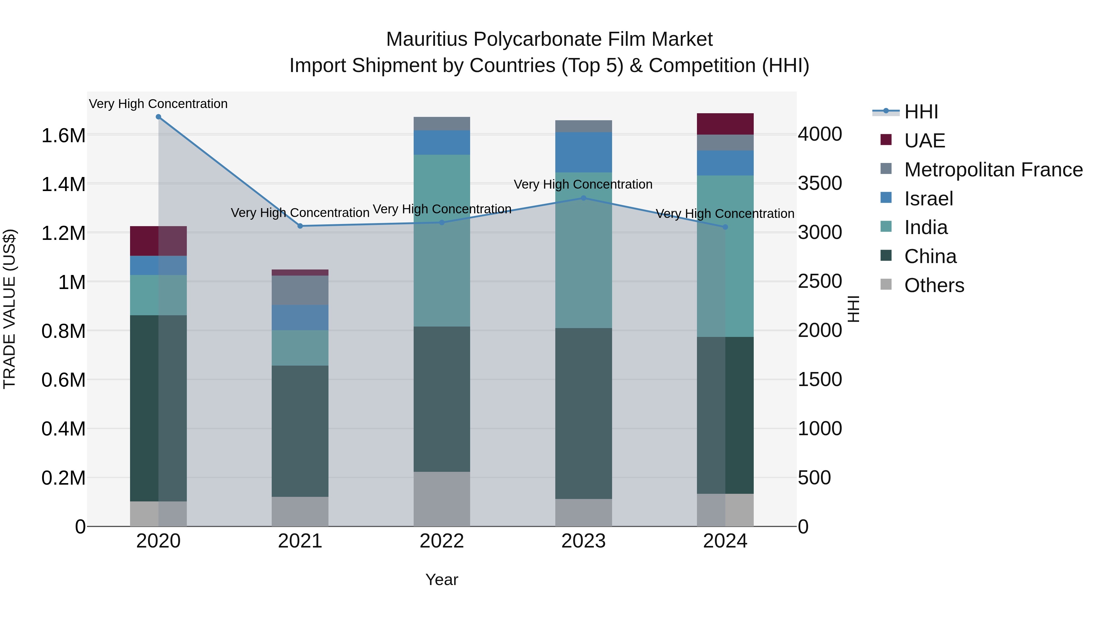 Mauritius Polycarbonate Film Market Top 5 Importing Countries and Market Competition (HHI) Analysis