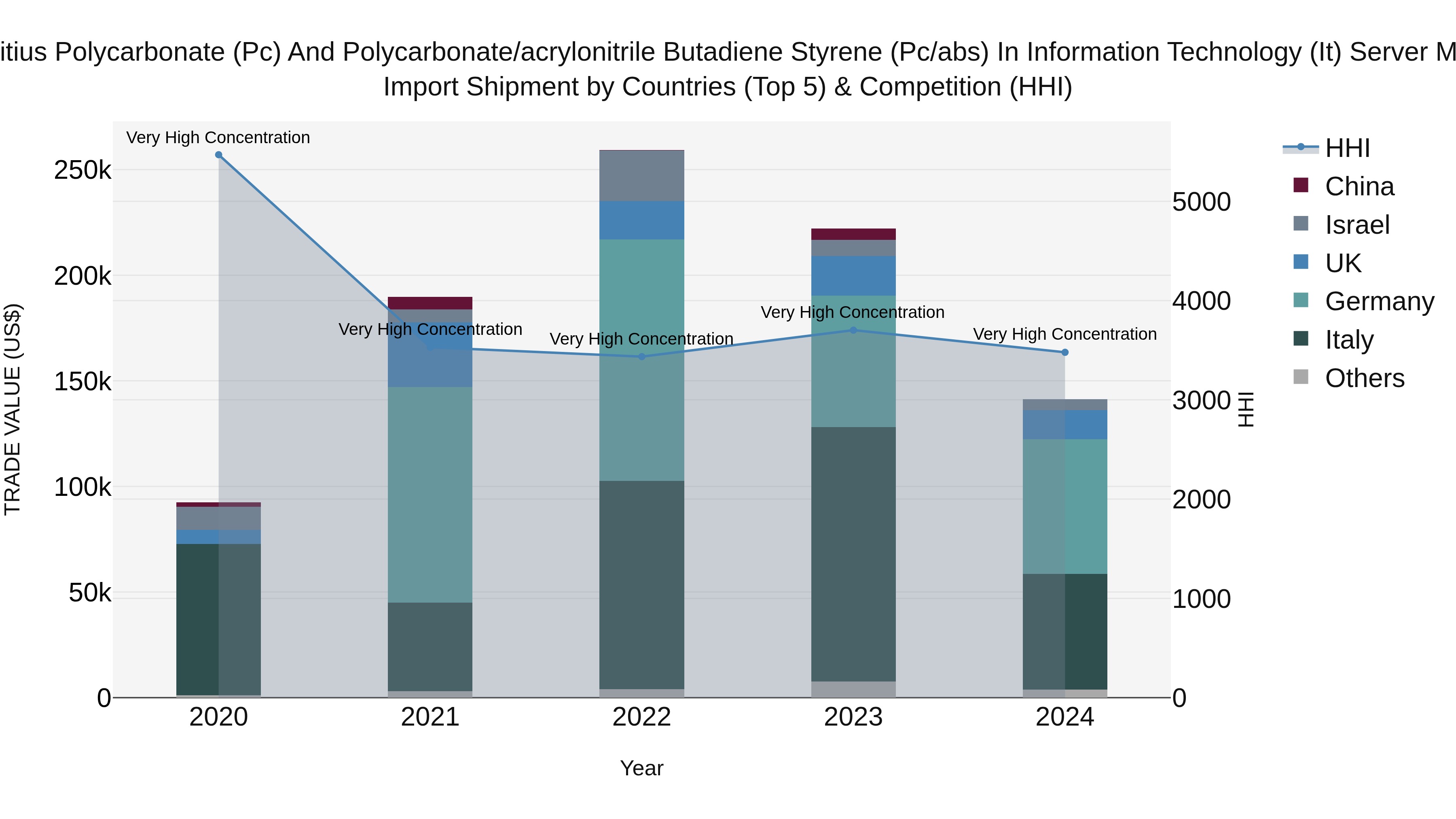 Mauritius Polycarbonate Pc And Polycarbonate/Acrylonitrile Butadiene Styrene Pc/Abs In Information Technology It Server Market Top 5 Importing Countries and Market Competition (HHI) Analysis