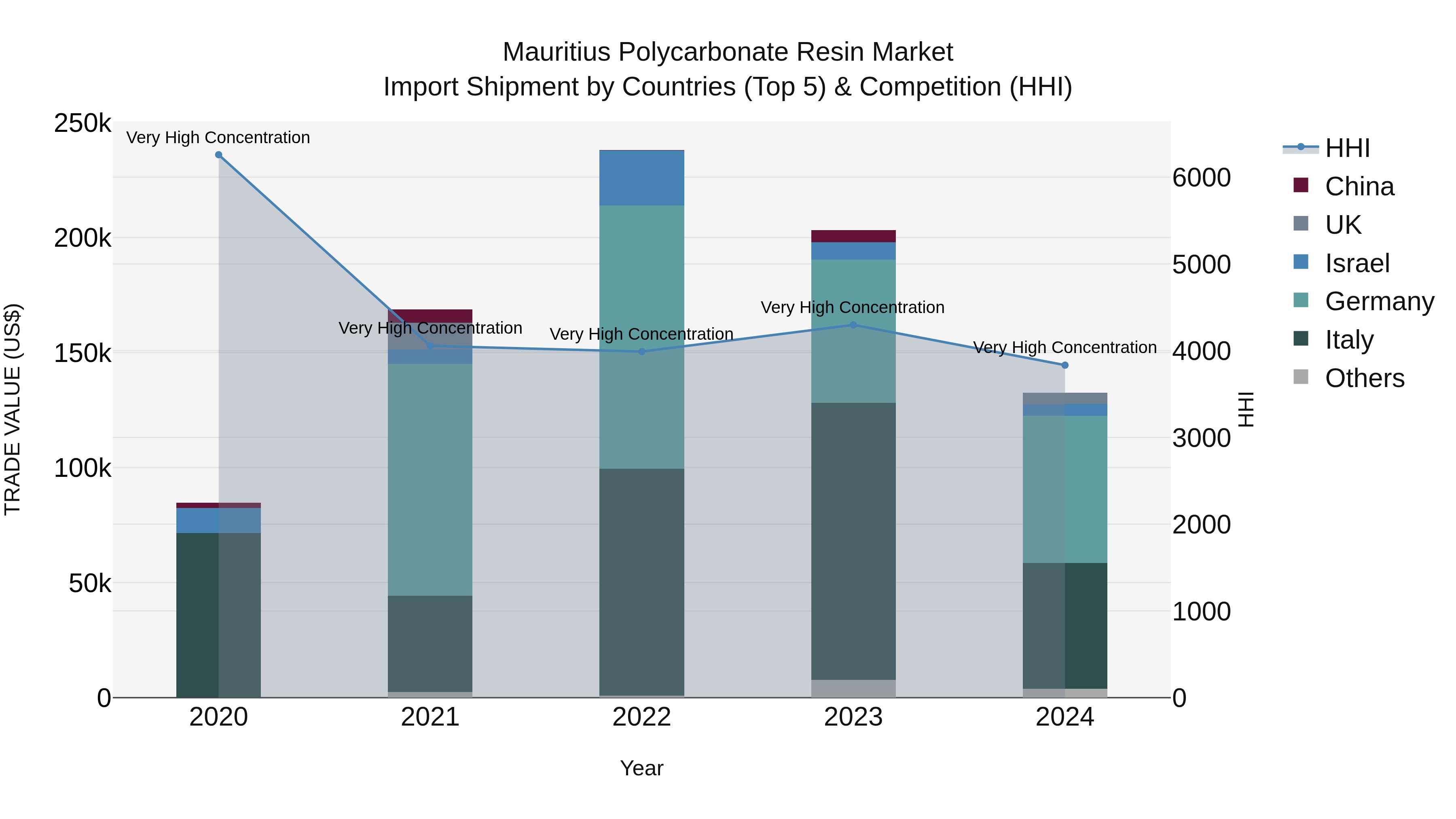 Mauritius Polycarbonate Resin Market Top 5 Importing Countries and Market Competition (HHI) Analysis