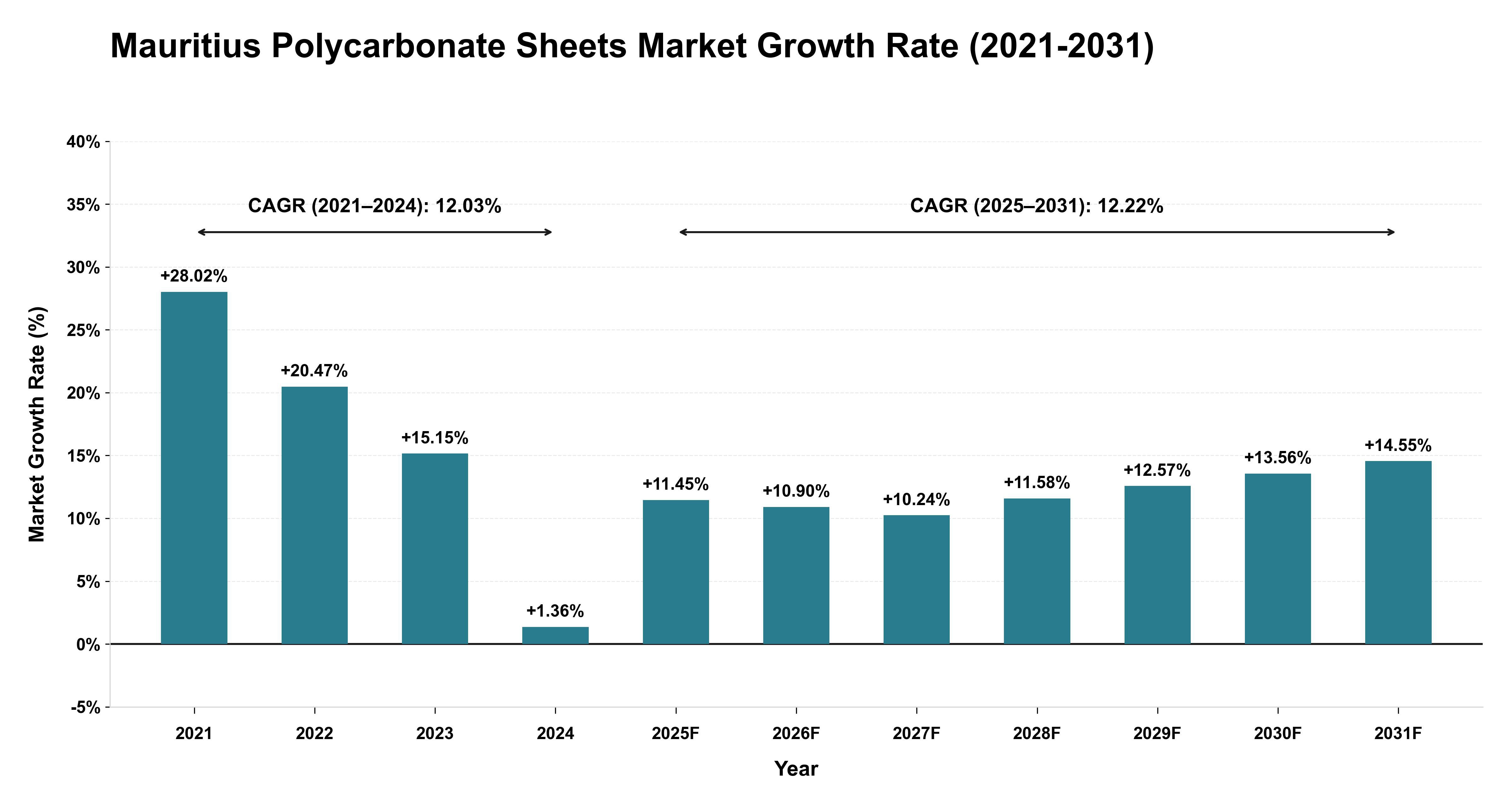 Mauritius Polycarbonate Sheets Market Growth Rate Analysis (2021-2031)