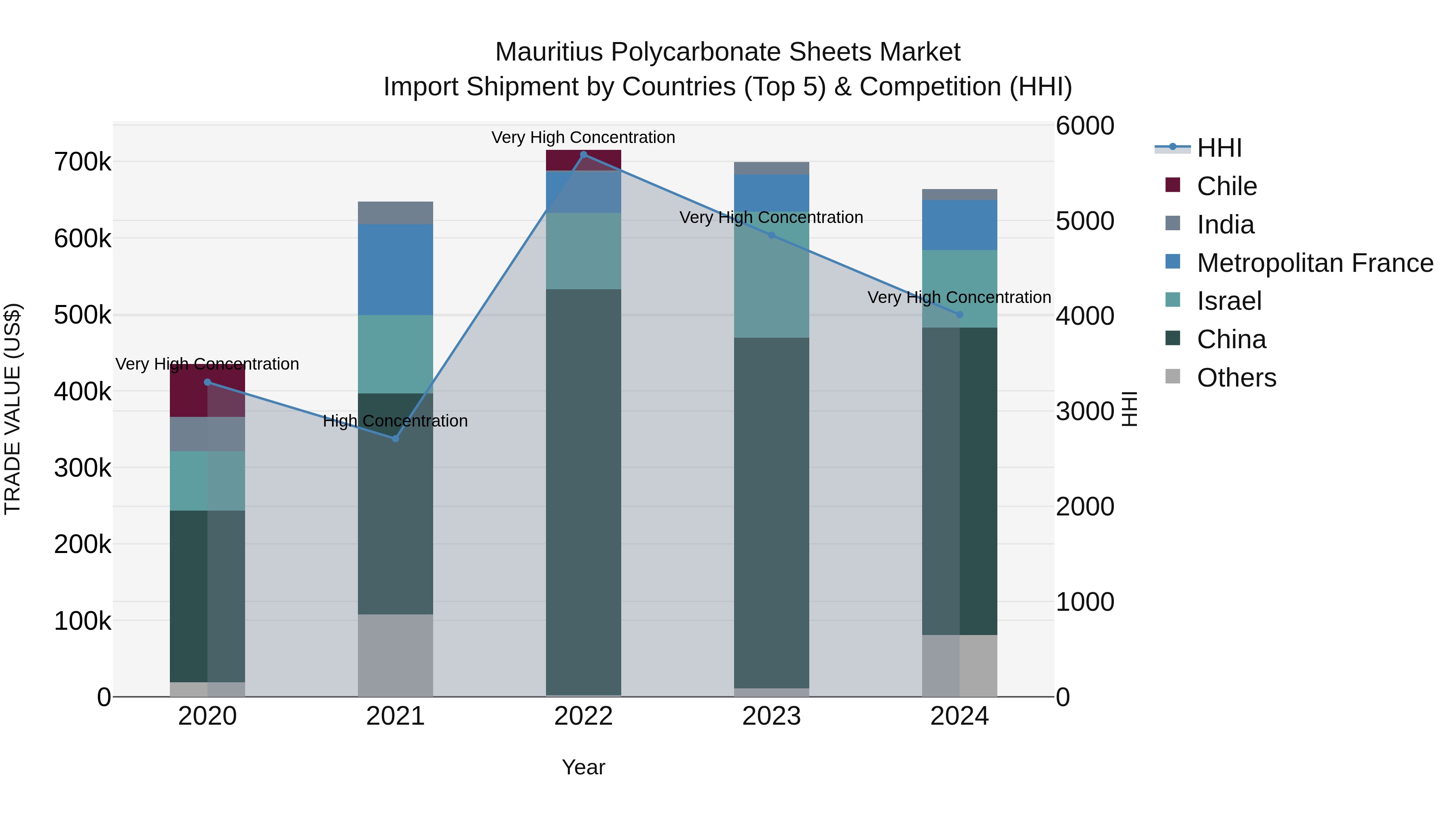 Mauritius Polycarbonate Sheets Market Top 5 Importing Countries and Market Competition (HHI) Analysis