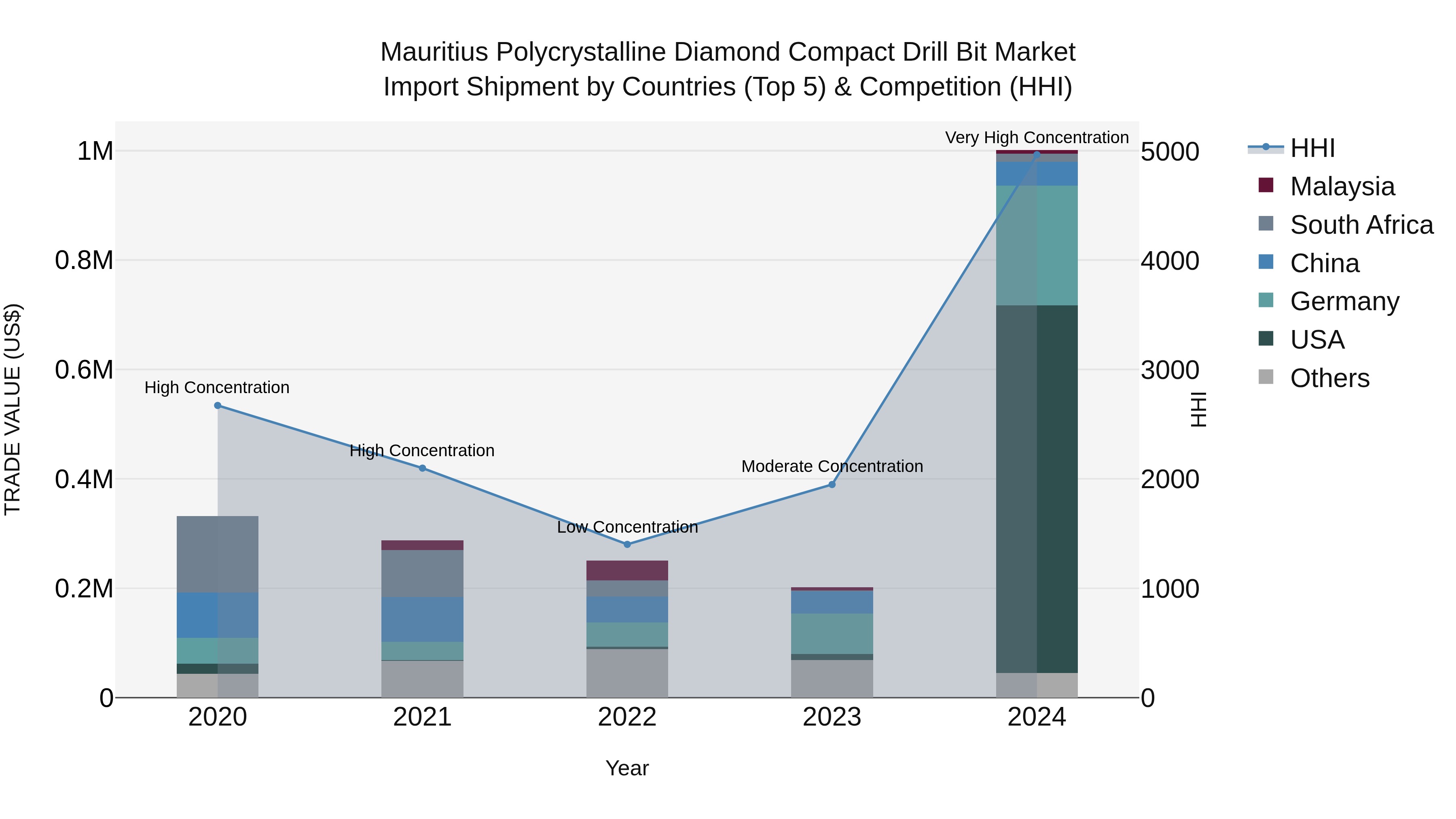 Mauritius Polycrystalline Diamond Compact Drill Bit Market Top 5 Importing Countries and Market Competition (HHI) Analysis