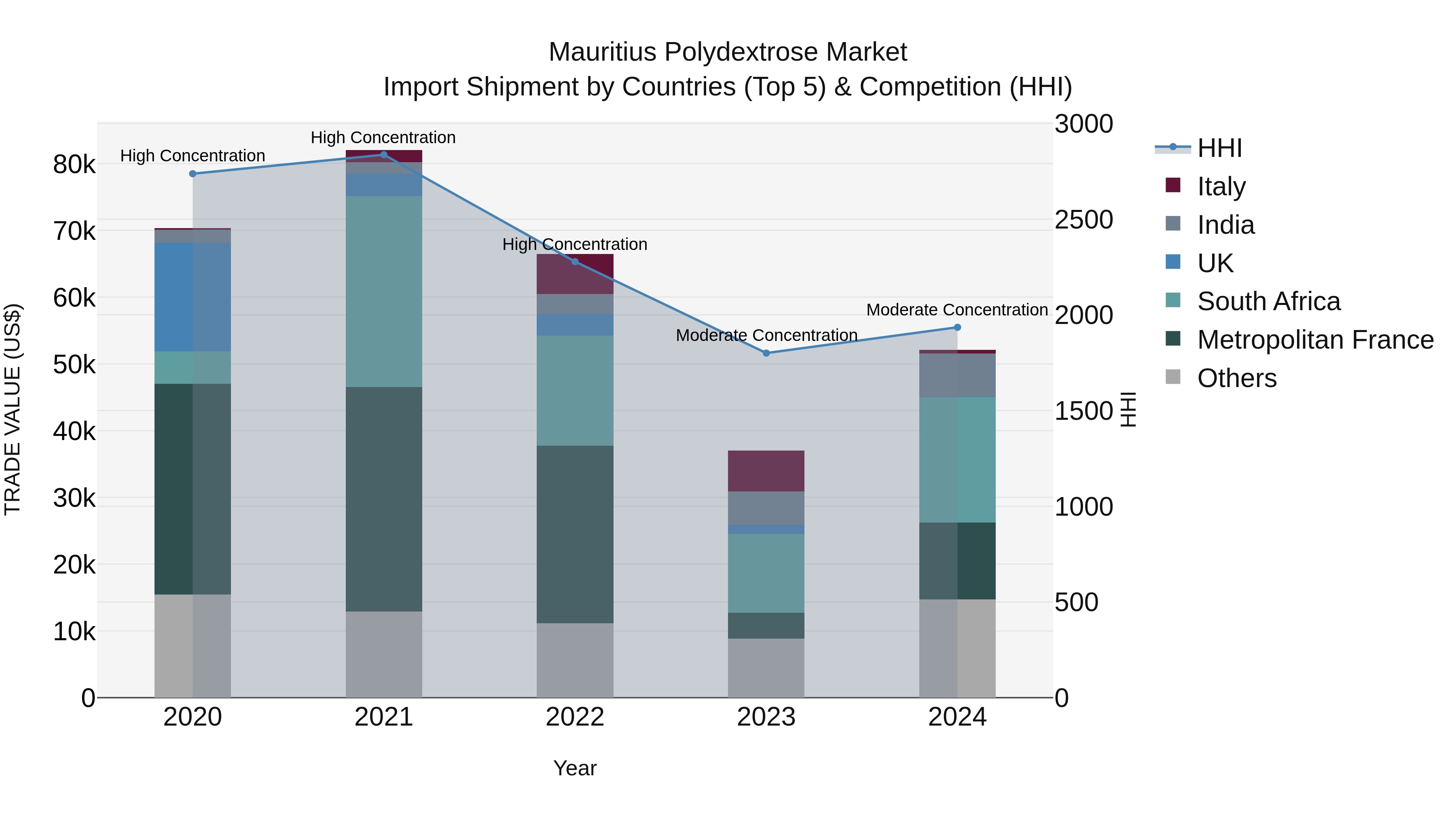 Mauritius Polydextrose Market Top 5 Importing Countries and Market Competition (HHI) Analysis