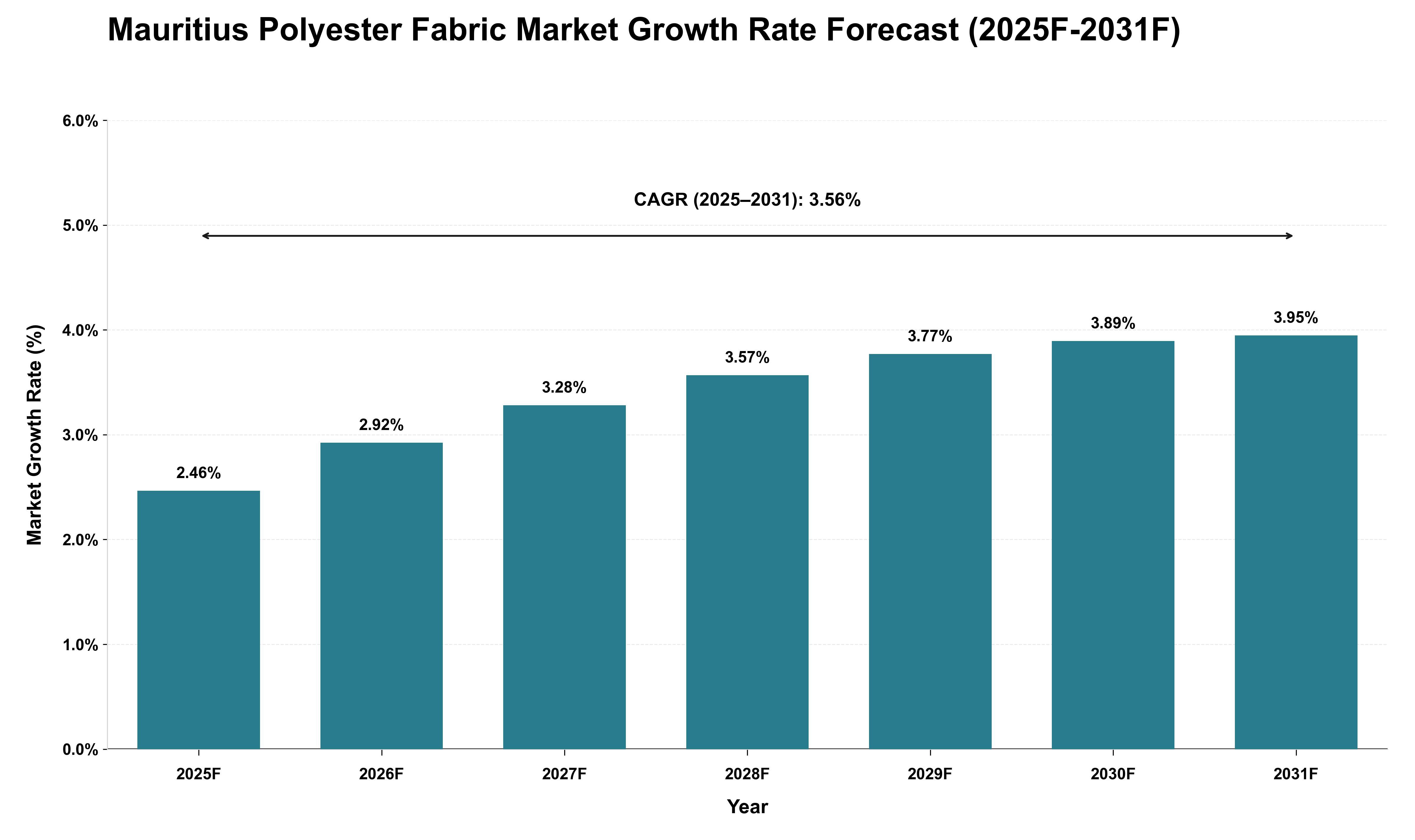 Mauritius Polyester Fabric Market Growth Rate Analysis (2025 - 2031)
