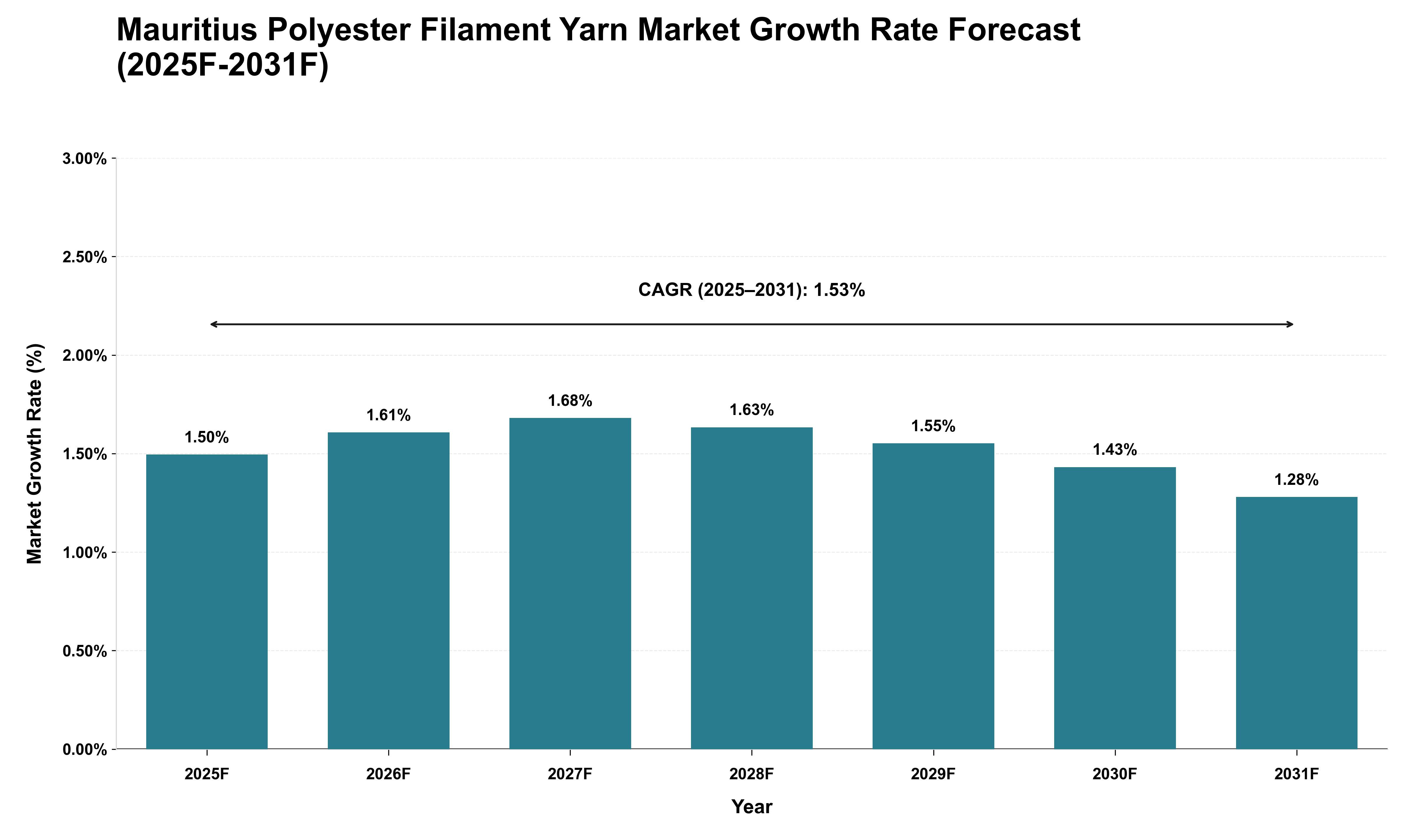 Mauritius Polyester Filament Yarn Market Growth Rate Analysis (2025 - 2031)