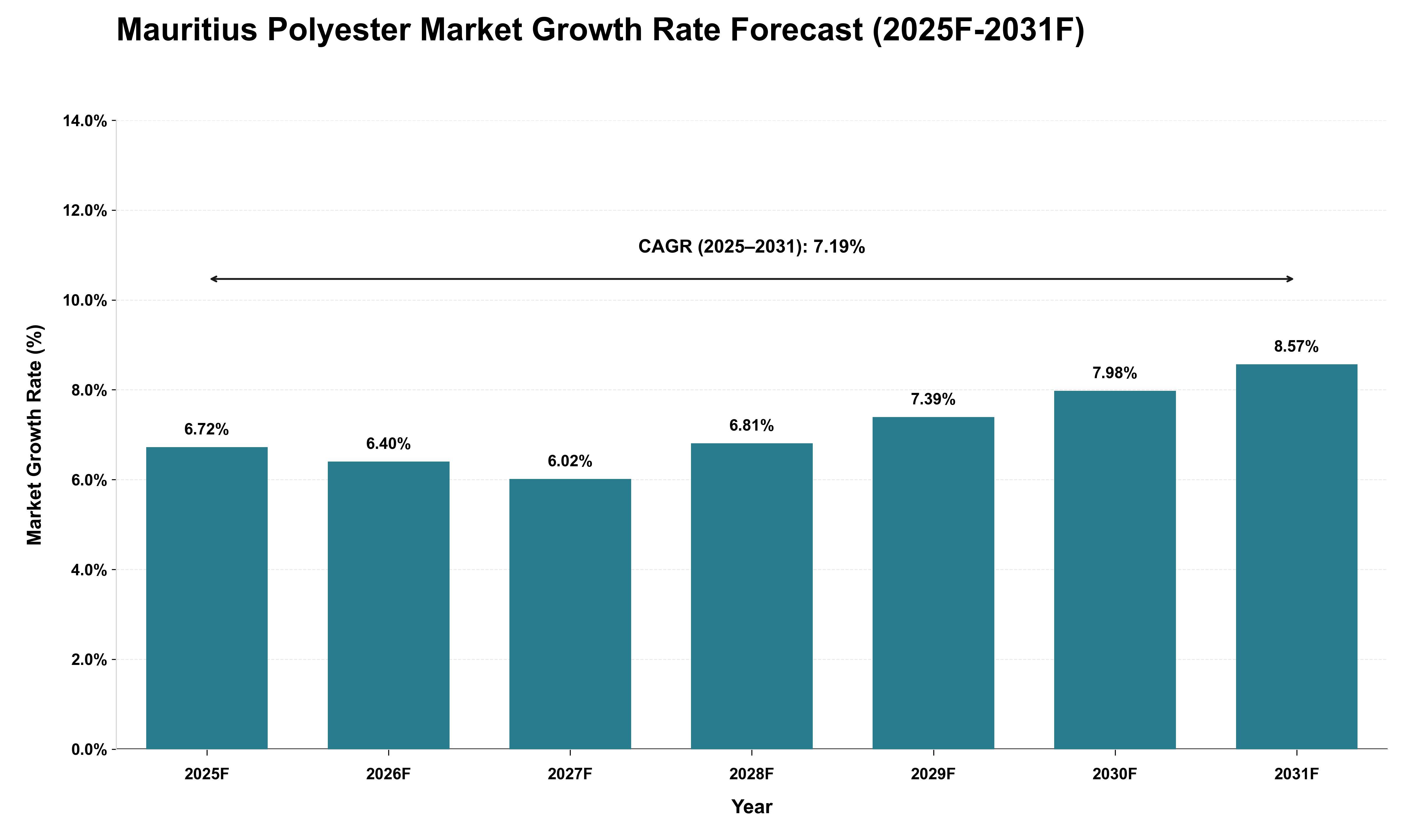 Mauritius Polyester Market Growth Rate Analysis (2025 - 2031)