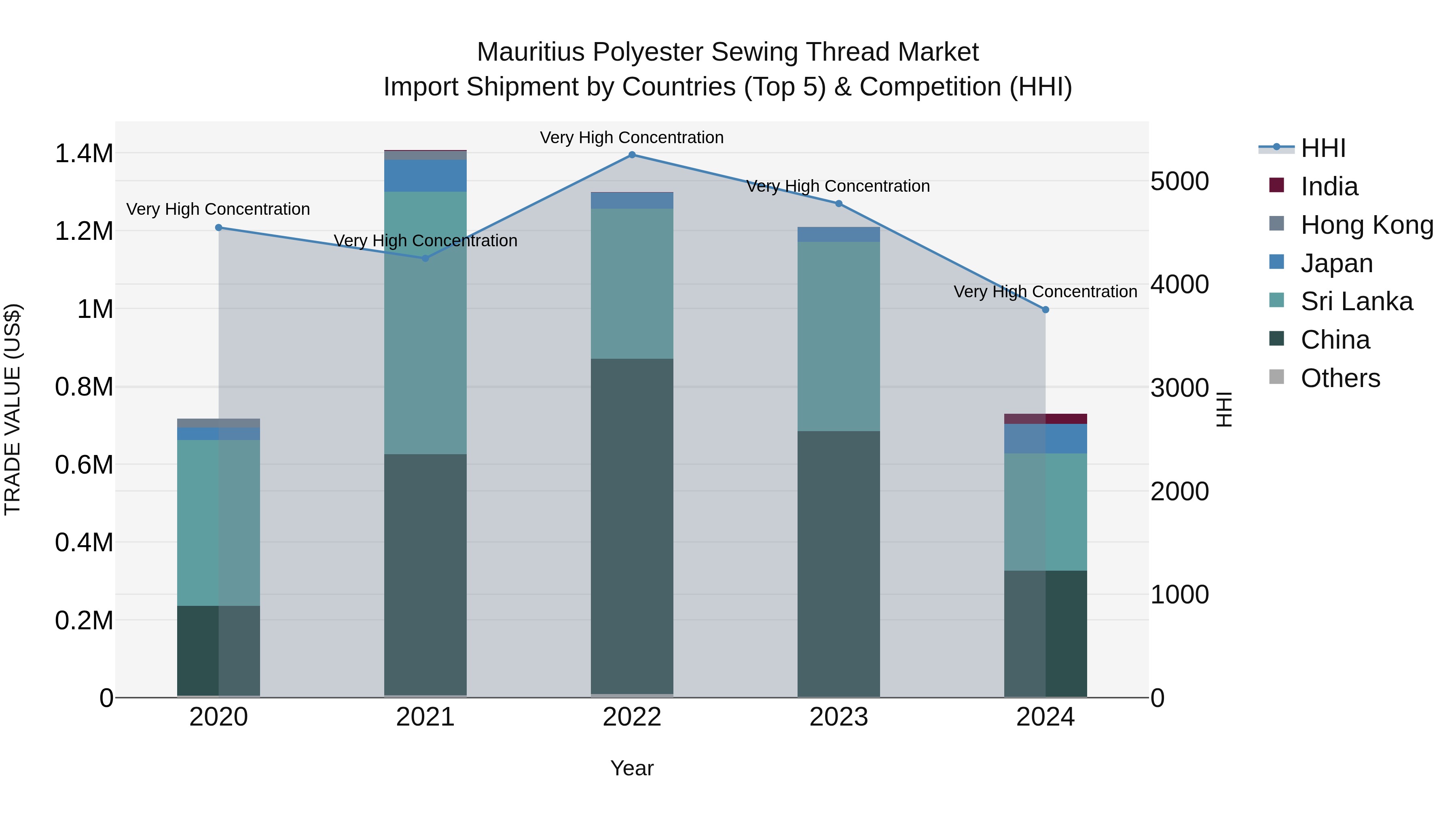 Mauritius Polyester Sewing Thread Market Top 5 Importing Countries and Market Competition (HHI) Analysis