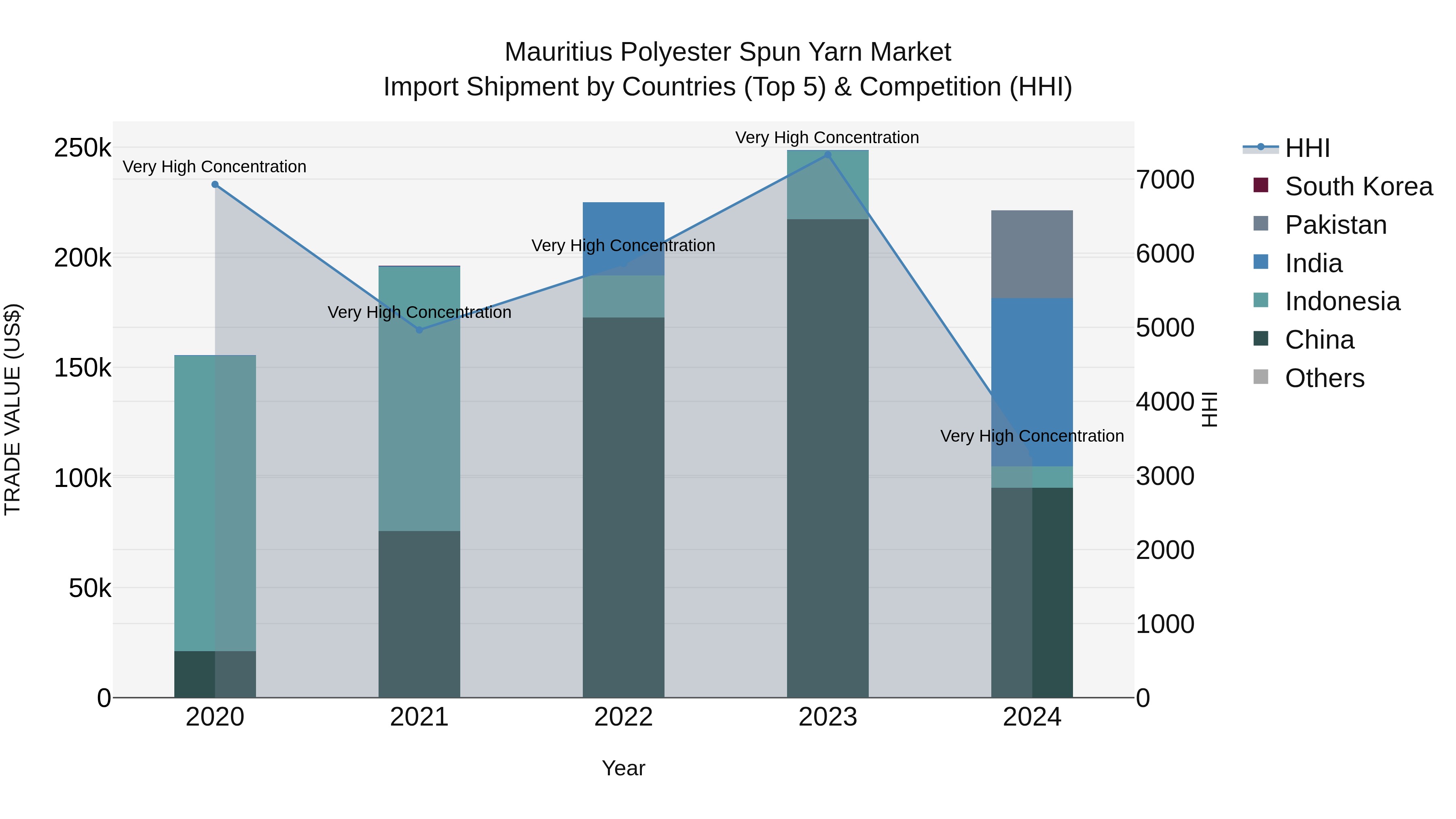 Mauritius Polyester Spun Yarn Market Top 5 Importing Countries and Market Competition (HHI) Analysis