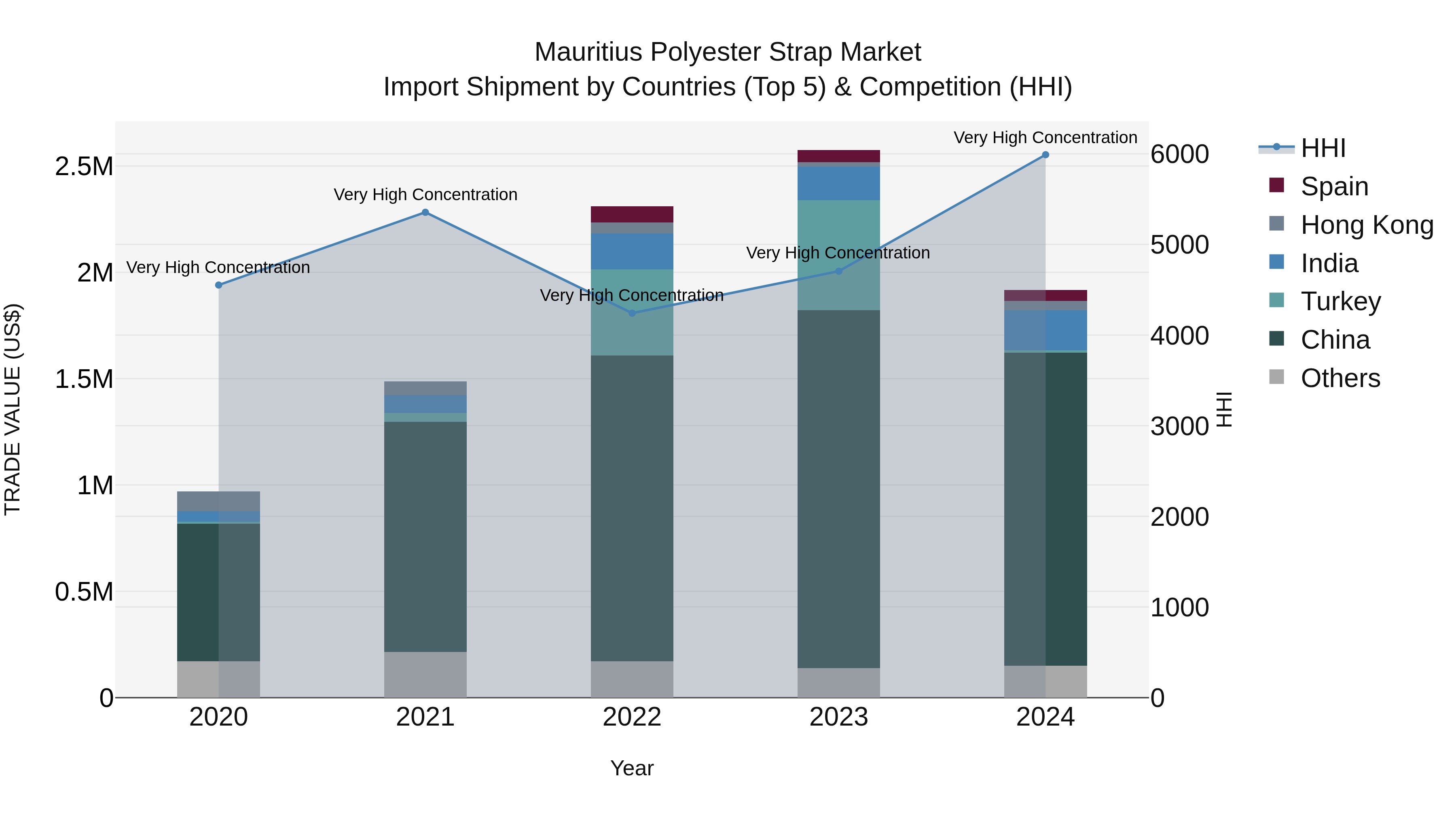 Mauritius Polyester Strap Market Top 5 Importing Countries and Market Competition (HHI) Analysis