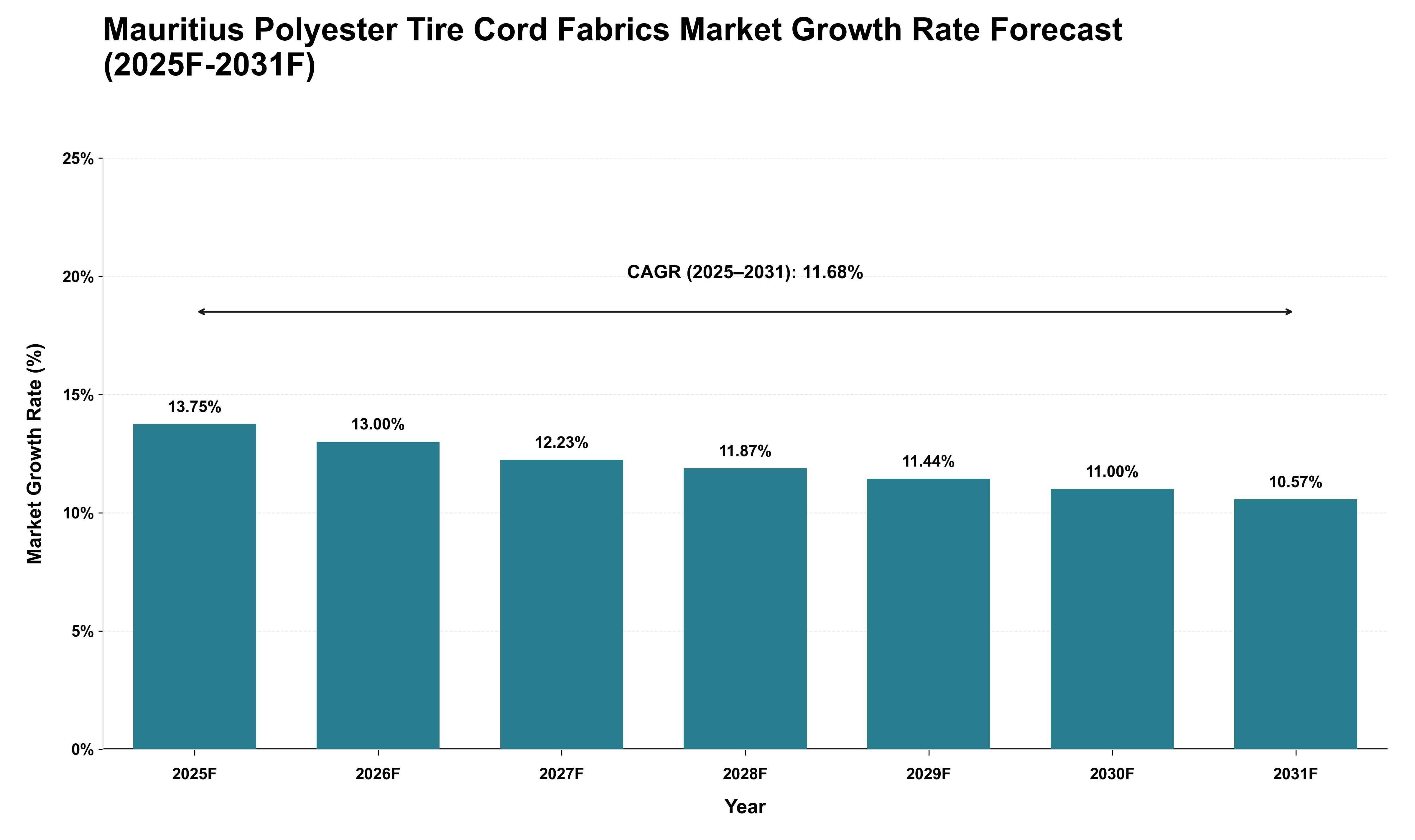 Mauritius Polyester Tire Cord Fabrics Market Growth Rate Analysis (2025 - 2031)