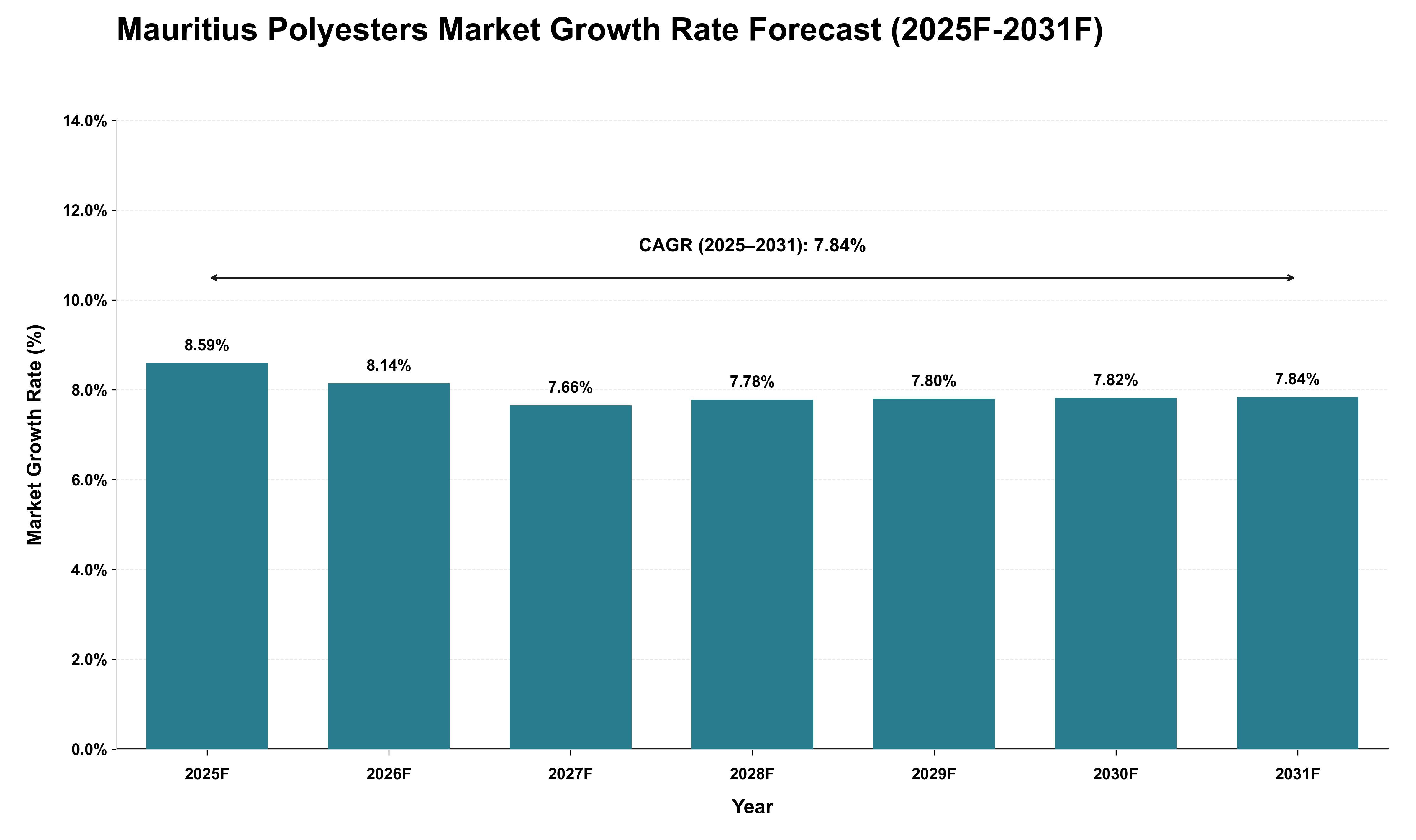 Mauritius Polyesters Market Growth Rate Analysis (2025 - 2031)