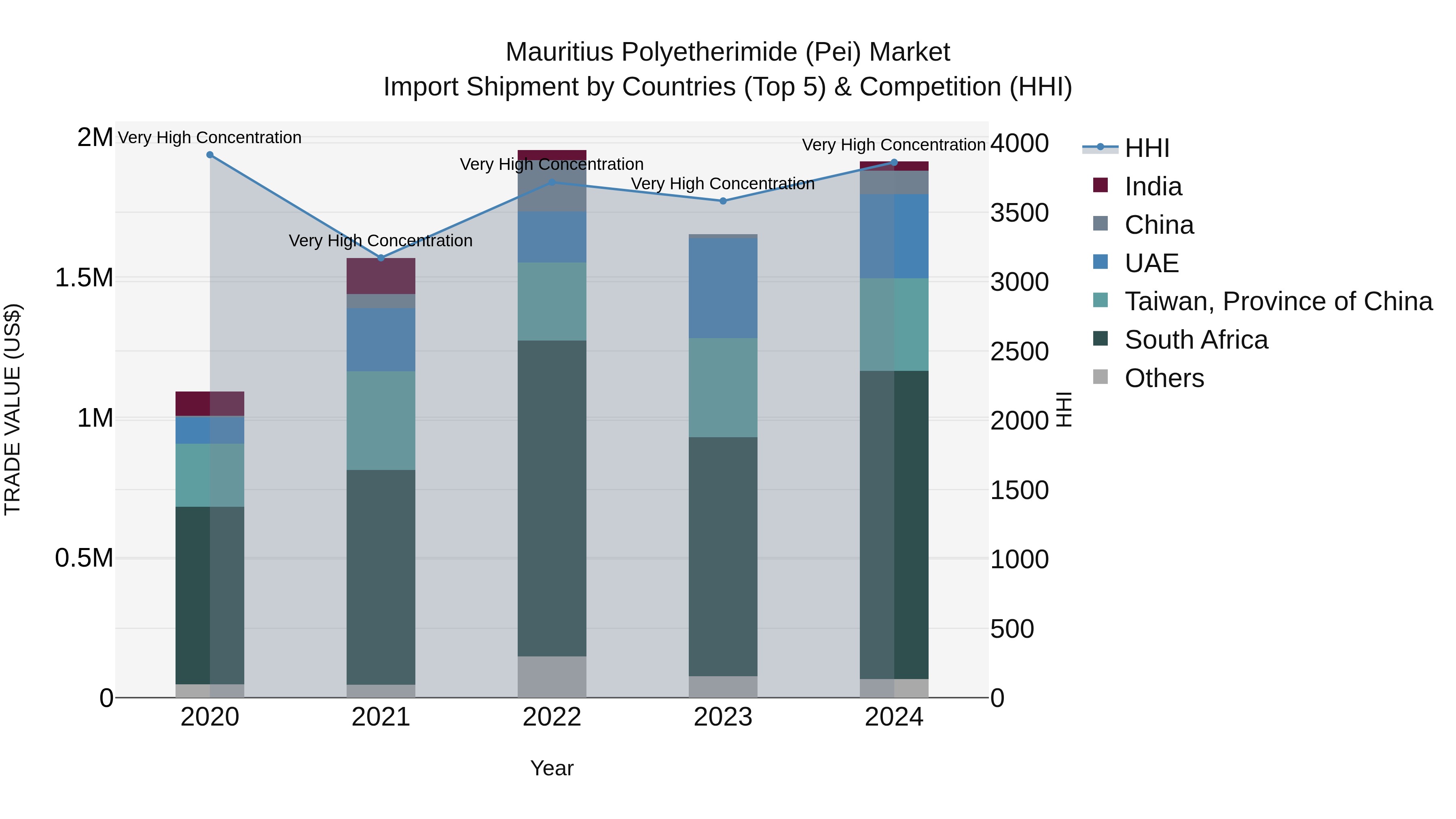 Mauritius Polyetherimide Pei Market Top 5 Importing Countries and Market Competition (HHI) Analysis