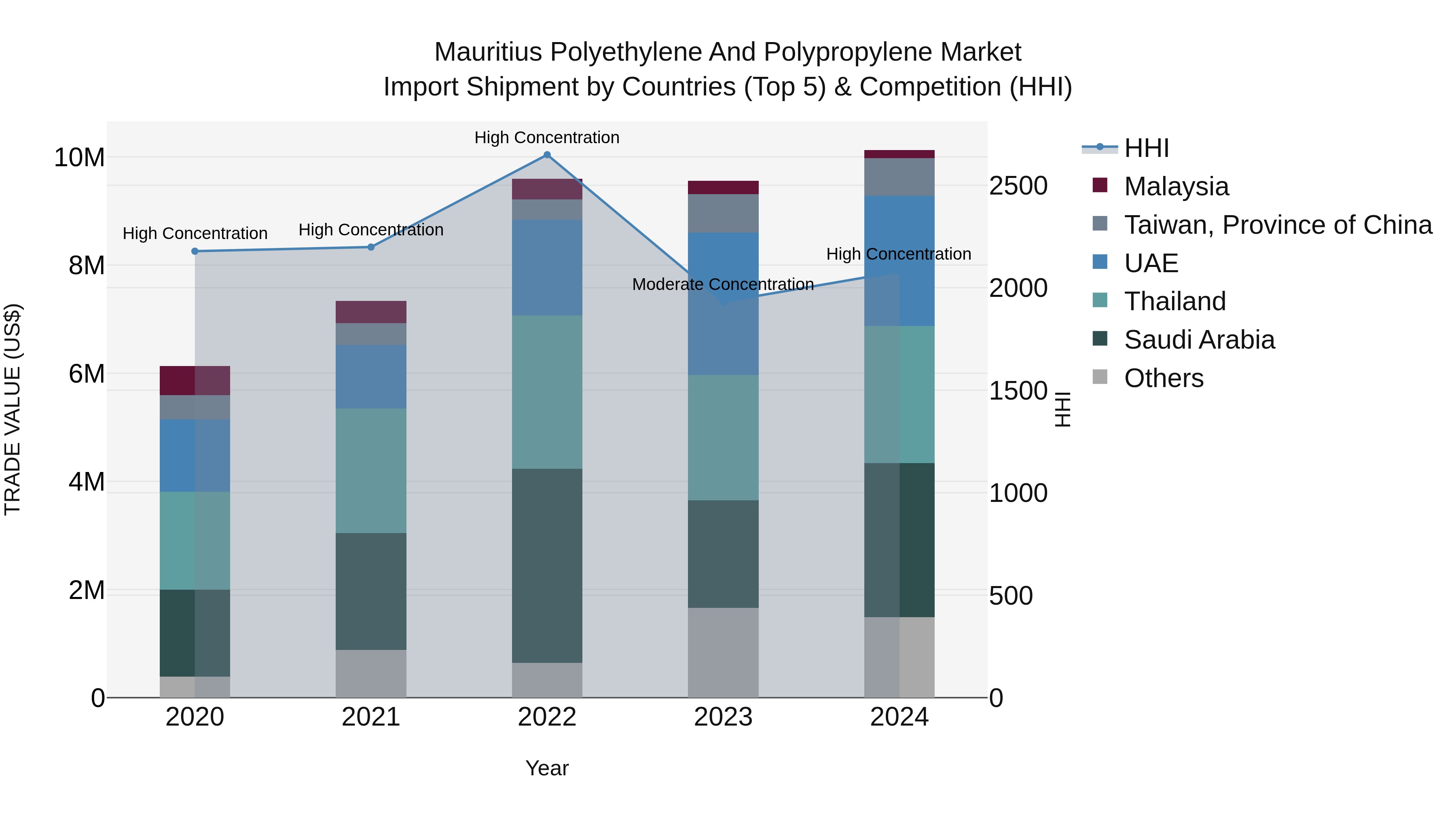 Mauritius Polyethylene And Polypropylene Market Top 5 Importing Countries and Market Competition (HHI) Analysis