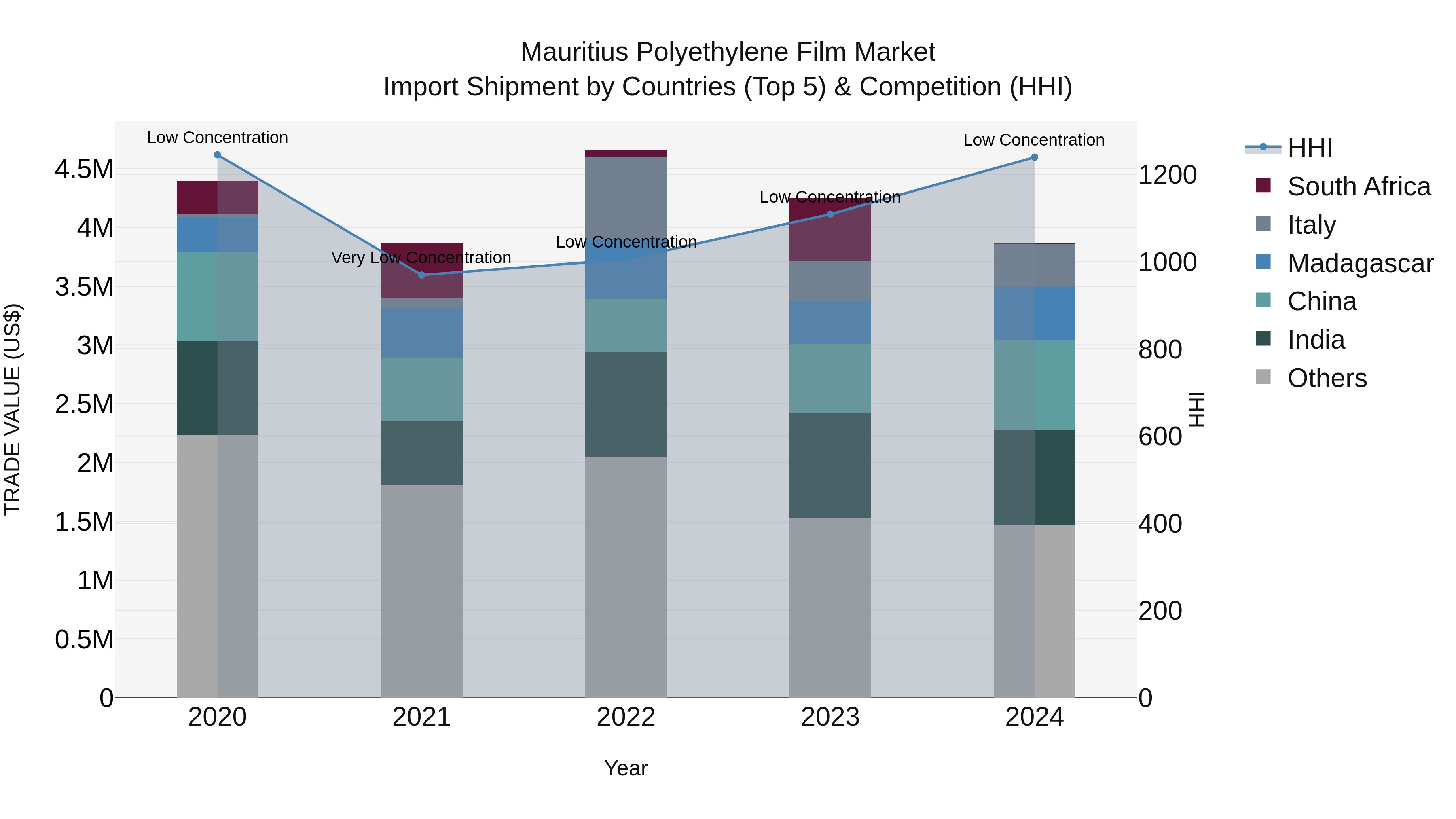 Mauritius Polyethylene Film Market Top 5 Importing Countries and Market Competition (HHI) Analysis