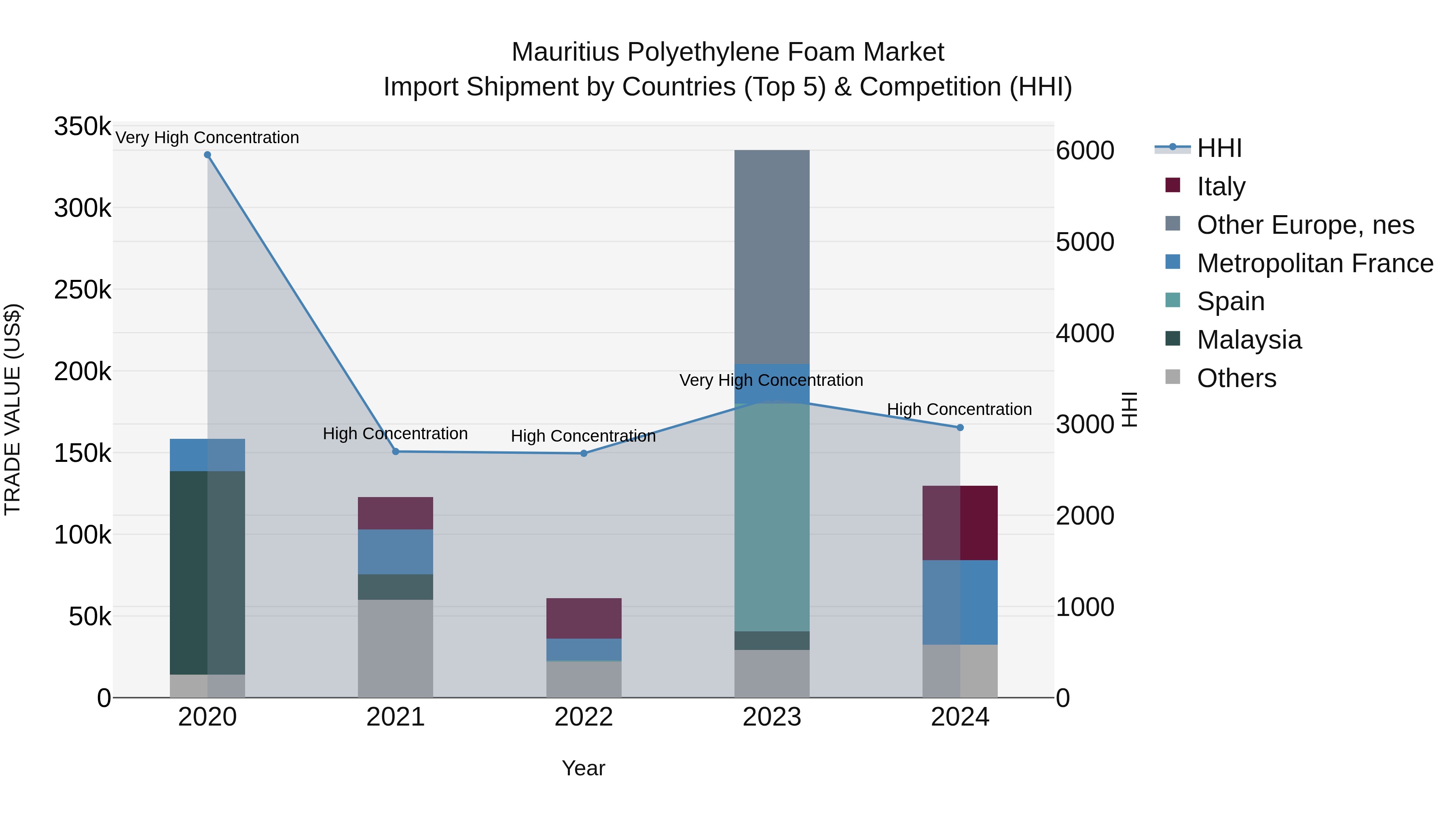 Mauritius Polyethylene Foam Market Top 5 Importing Countries and Market Competition (HHI) Analysis