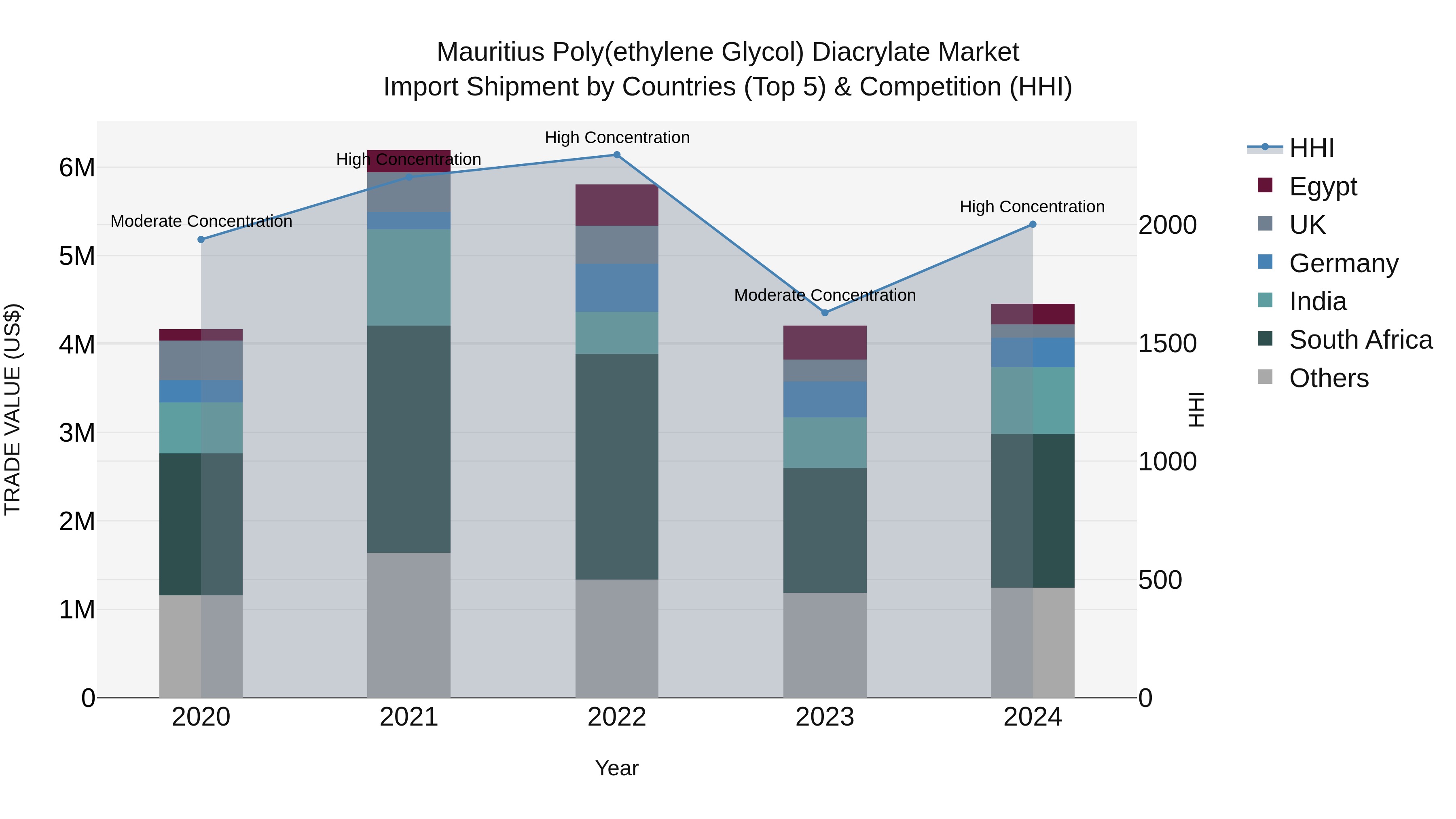 Mauritius Polyethylene Glycol Diacrylate Market Top 5 Importing Countries and Market Competition (HHI) Analysis
