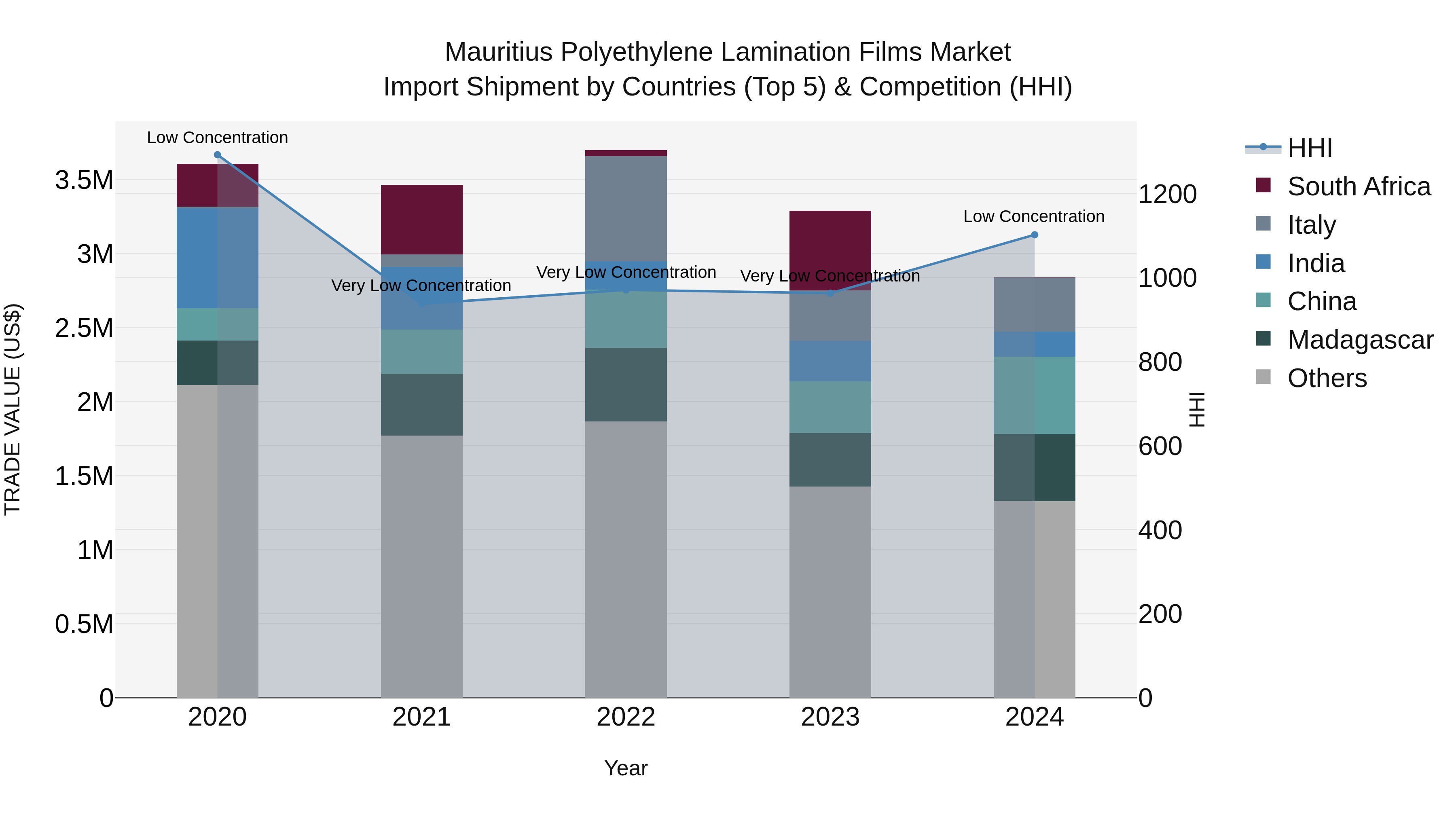 Mauritius Polyethylene Lamination Films Market Top 5 Importing Countries and Market Competition (HHI) Analysis
