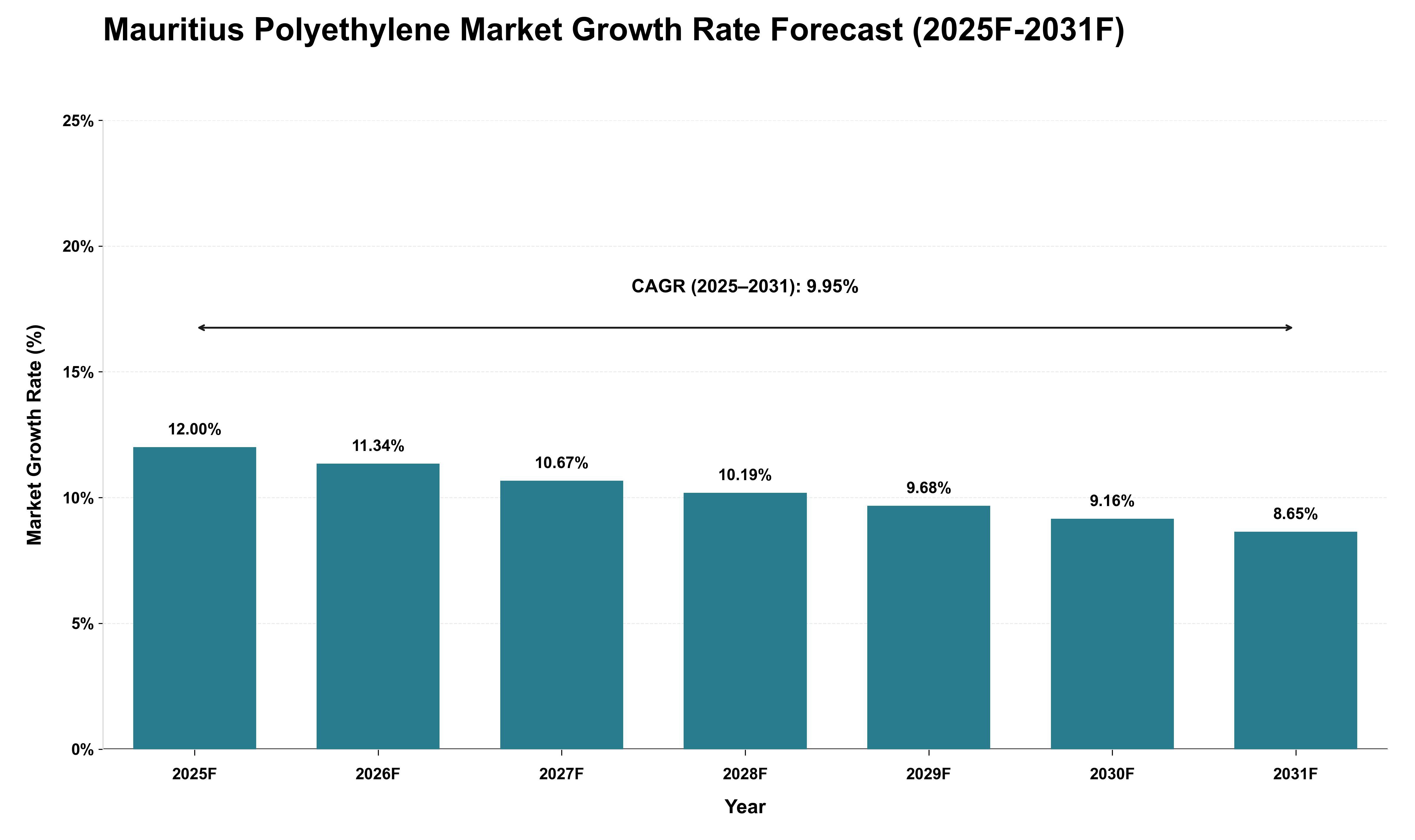Mauritius Polyethylene Market Growth Rate Analysis (2025 - 2031)