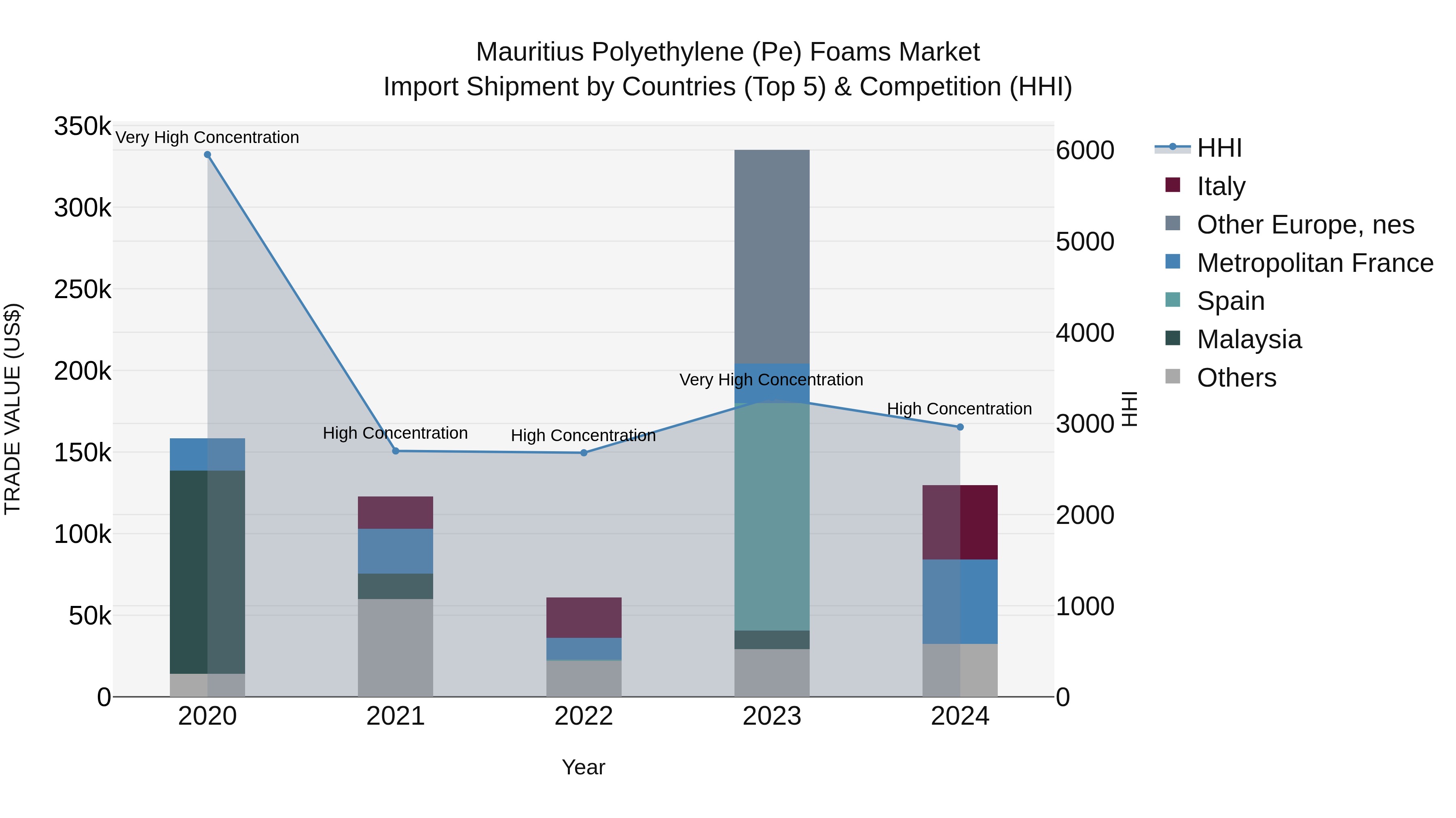 Mauritius Polyethylene Pe Foams Market Top 5 Importing Countries and Market Competition (HHI) Analysis