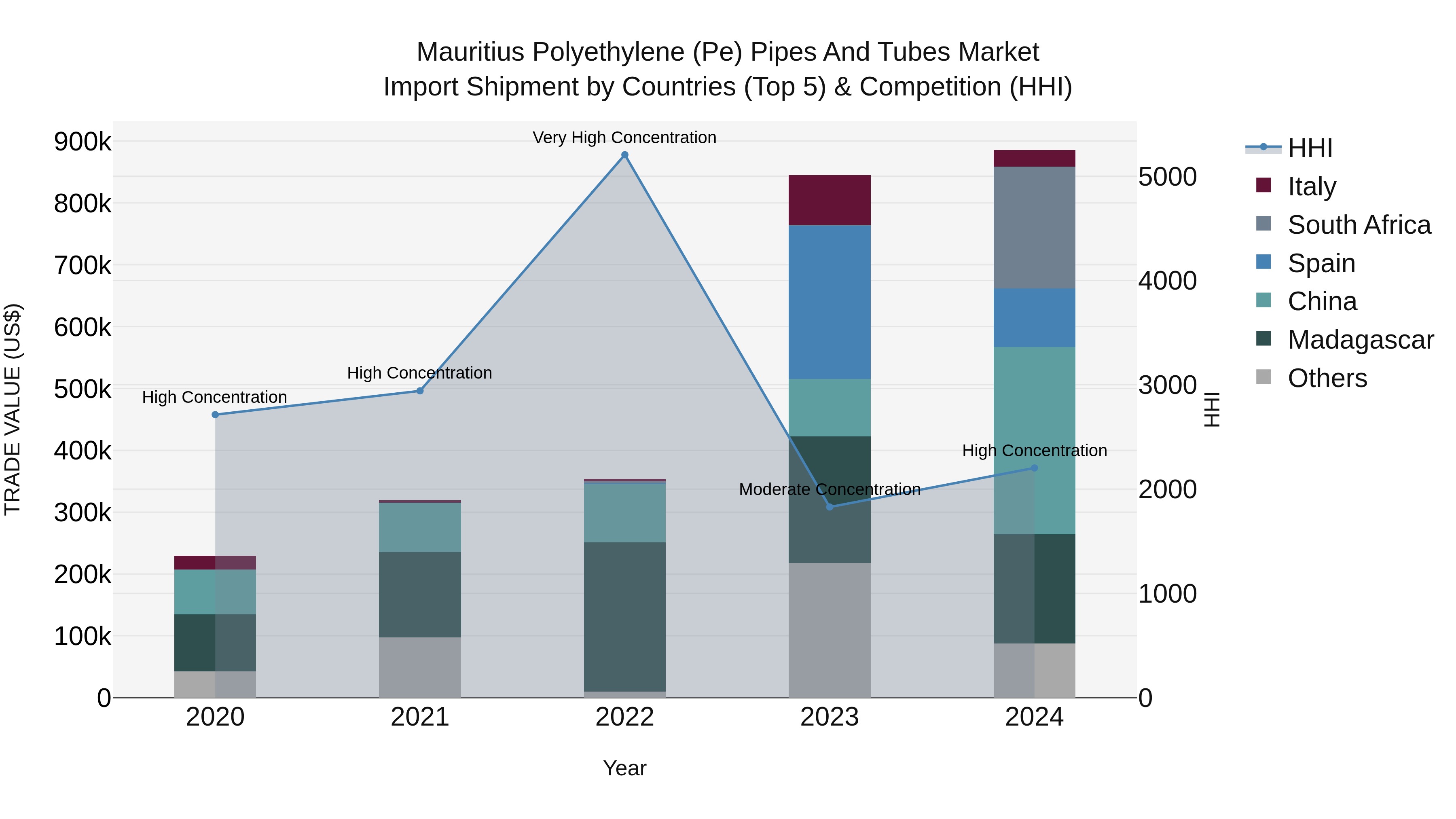 Mauritius Polyethylene Pe Pipes And Tubes Market Top 5 Importing Countries and Market Competition (HHI) Analysis