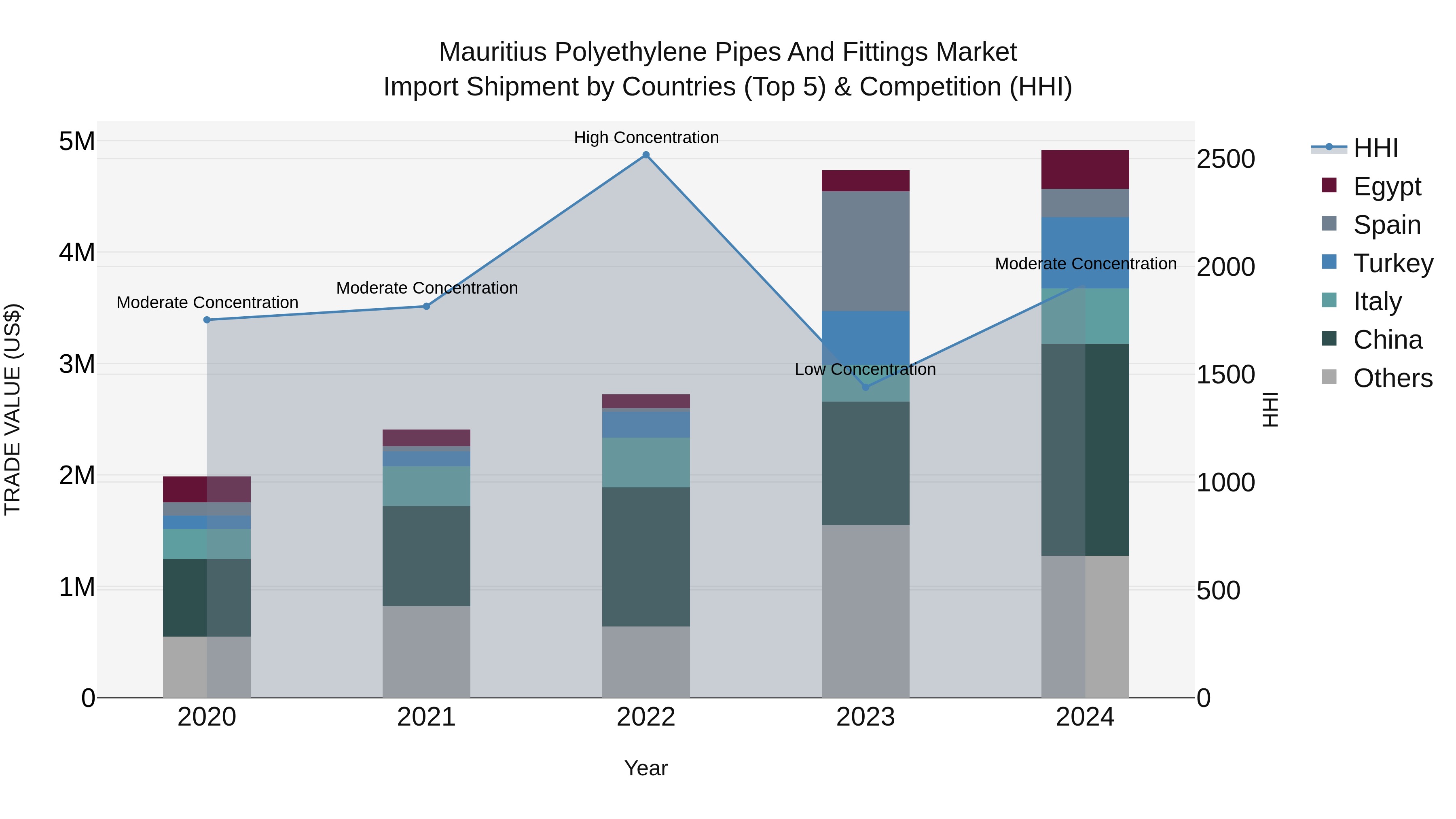 Mauritius Polyethylene Pipes And Fittings Market Top 5 Importing Countries and Market Competition (HHI) Analysis