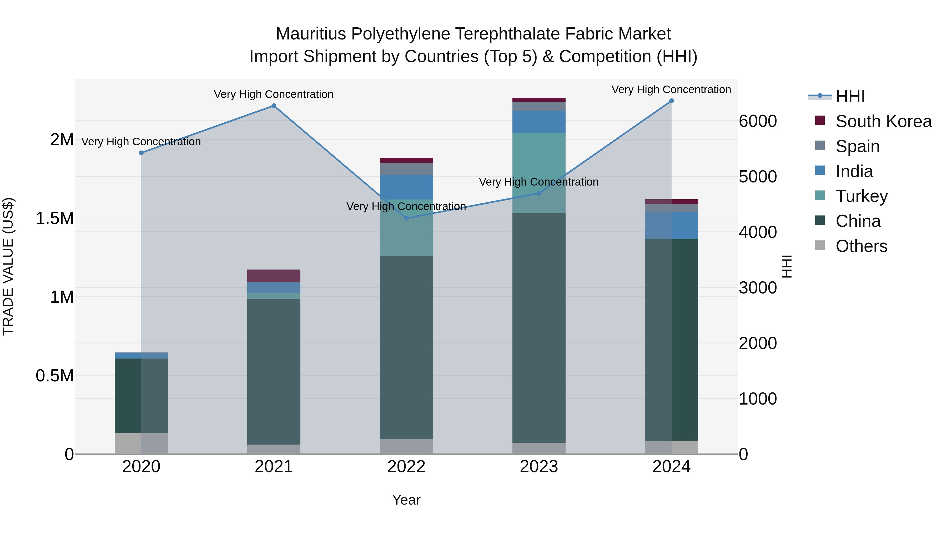 Mauritius Polyethylene Terephthalate Fabric Market Top 5 Importing Countries and Market Competition (HHI) Analysis