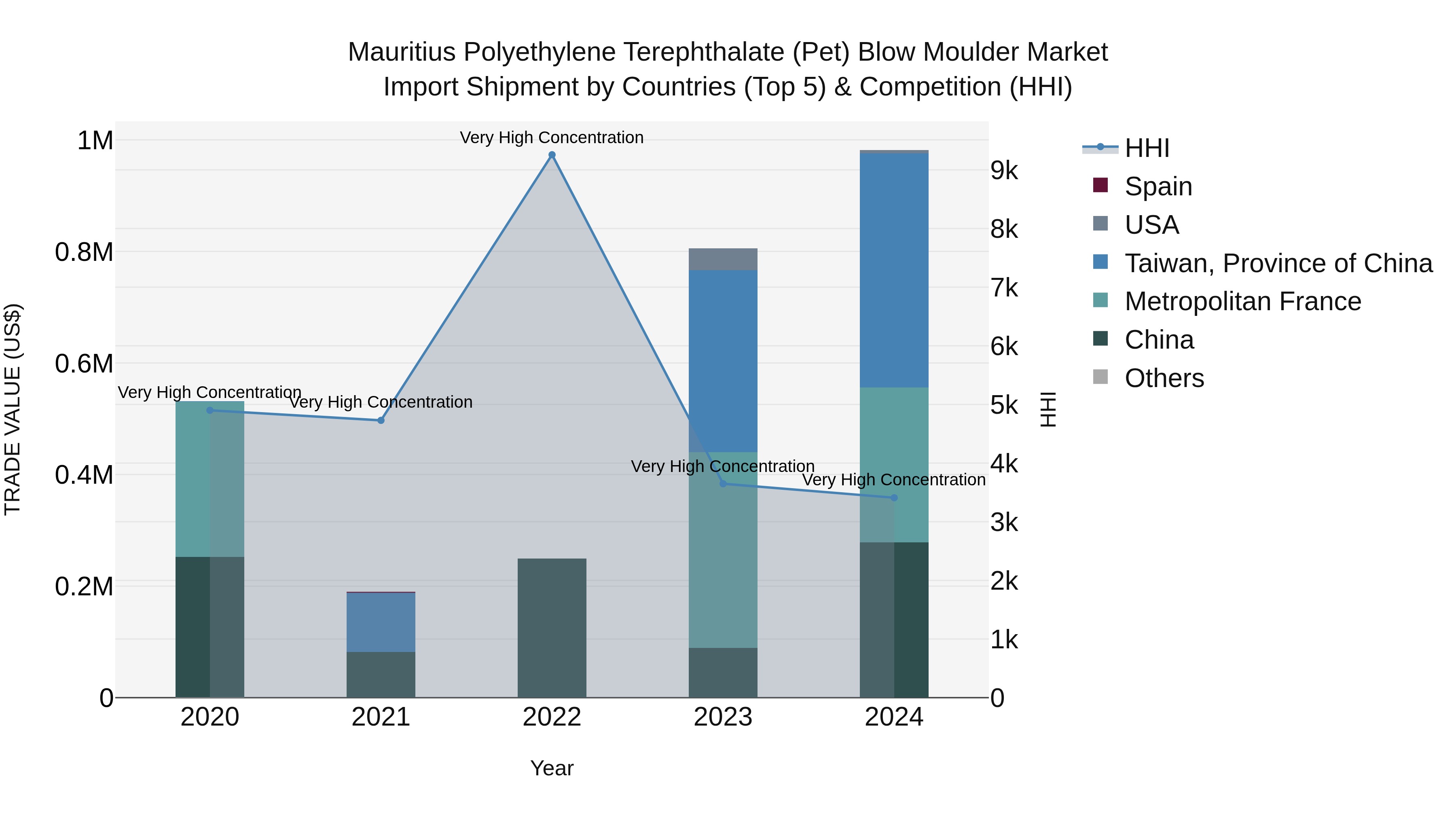 Mauritius Polyethylene Terephthalate Pet Blow Moulder Market Top 5 Importing Countries and Market Competition (HHI) Analysis