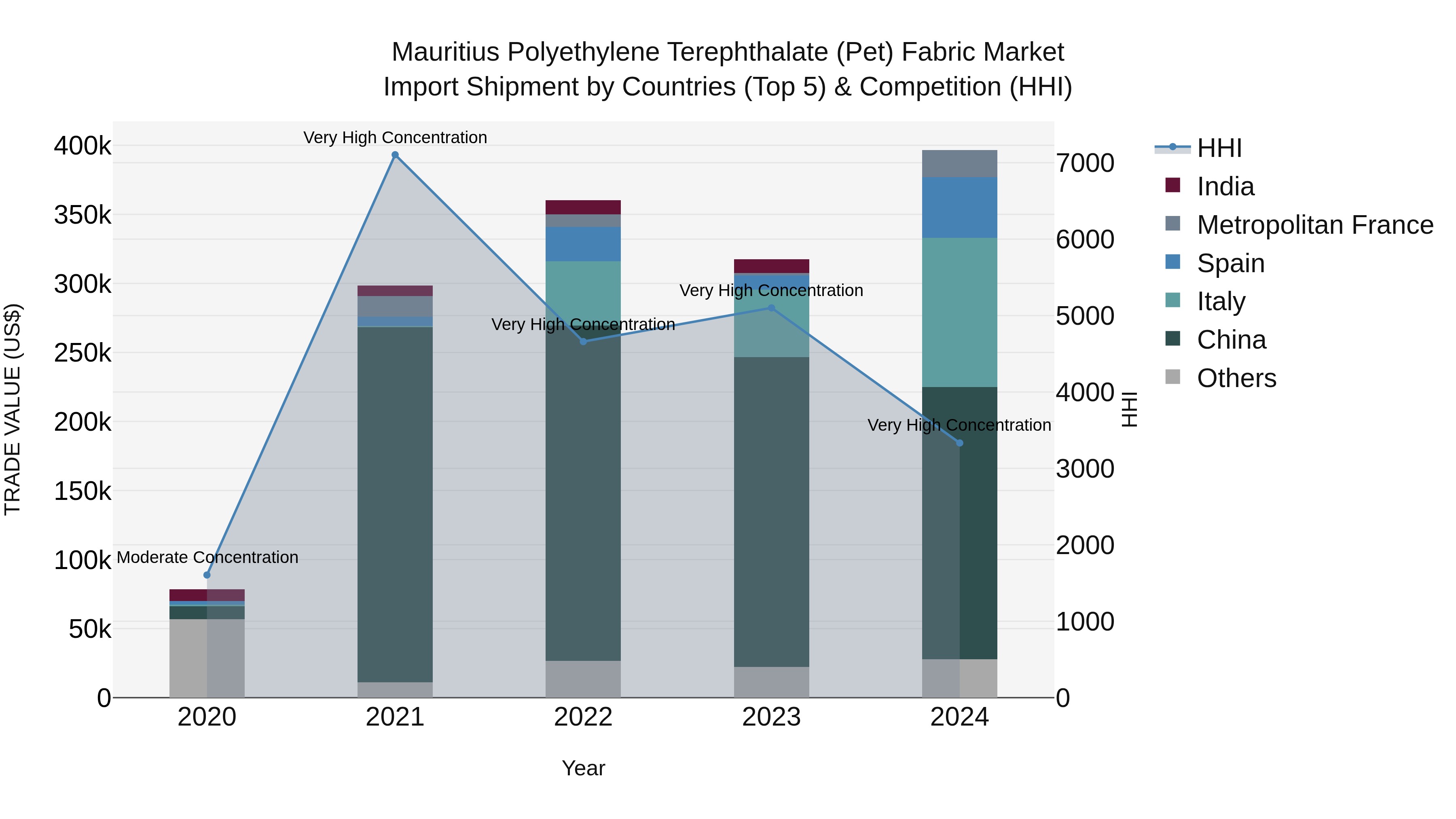 Mauritius Polyethylene Terephthalate Pet Fabric Market Top 5 Importing Countries and Market Competition (HHI) Analysis