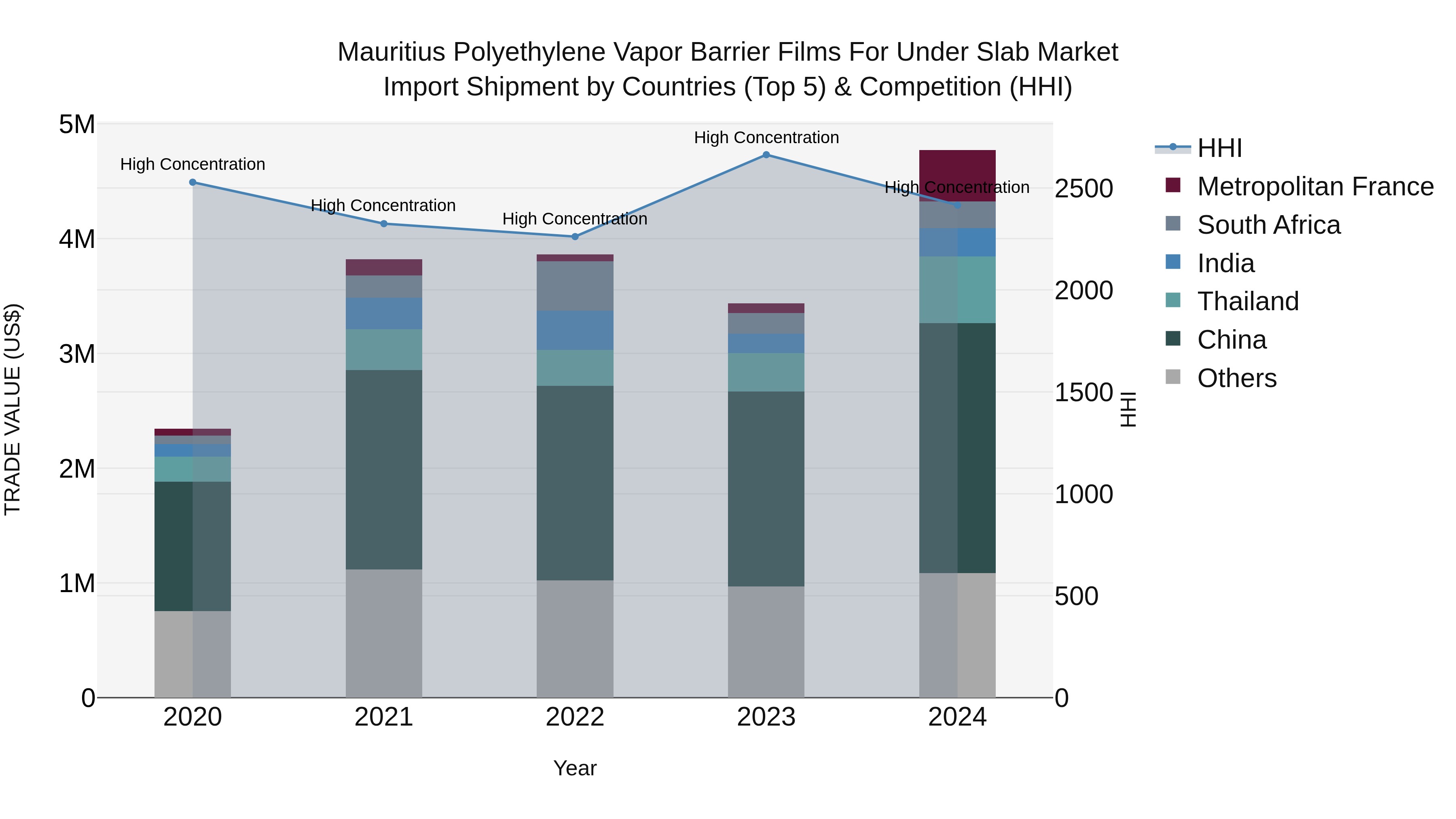 Mauritius Polyethylene Vapor Barrier Films For Under Slab Market Top 5 Importing Countries and Market Competition (HHI) Analysis