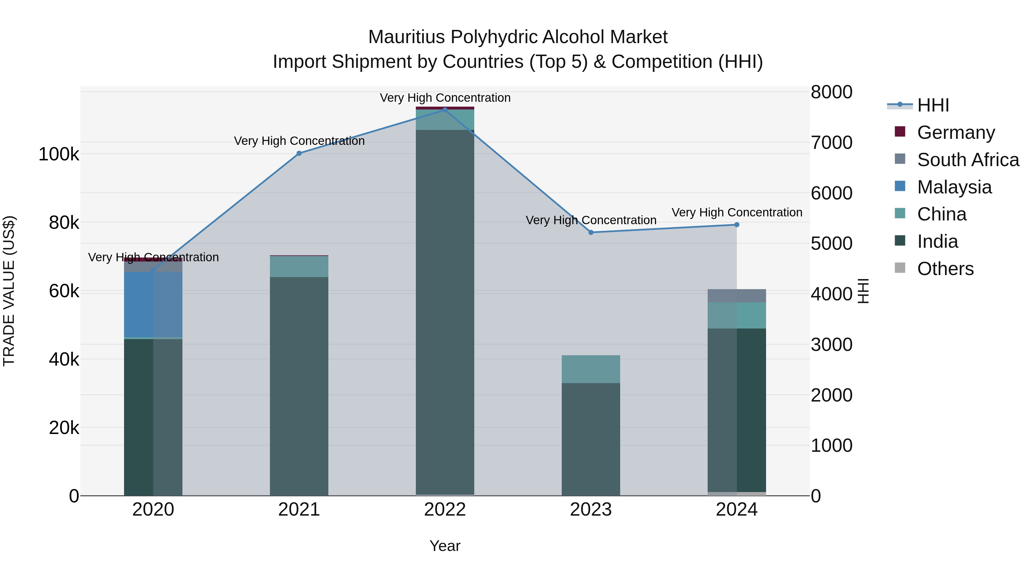 Mauritius Polyhydric Alcohol Market Top 5 Importing Countries and Market Competition (HHI) Analysis