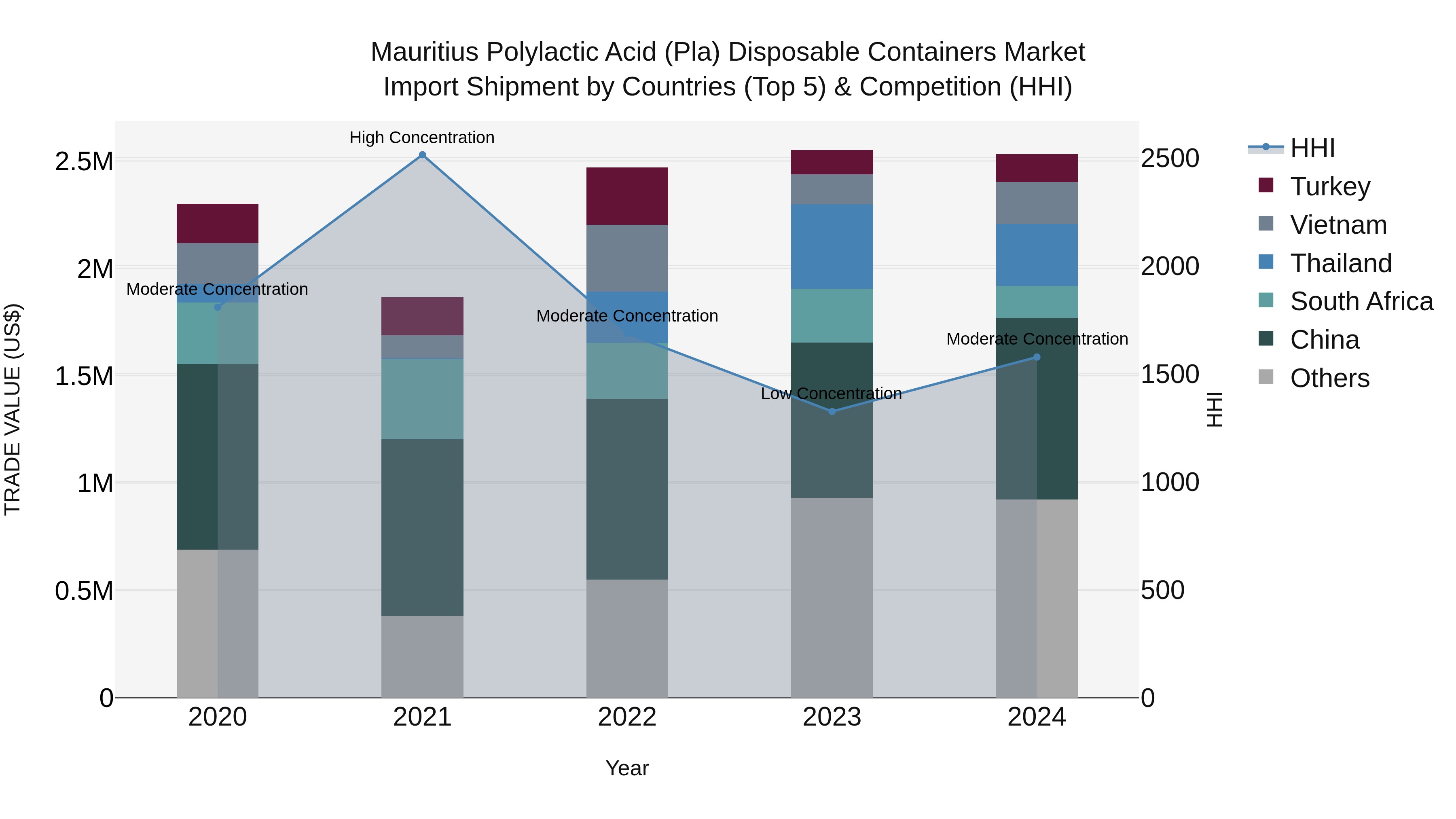 Mauritius Polylactic Acid Pla Disposable Containers Market Top 5 Importing Countries and Market Competition (HHI) Analysis