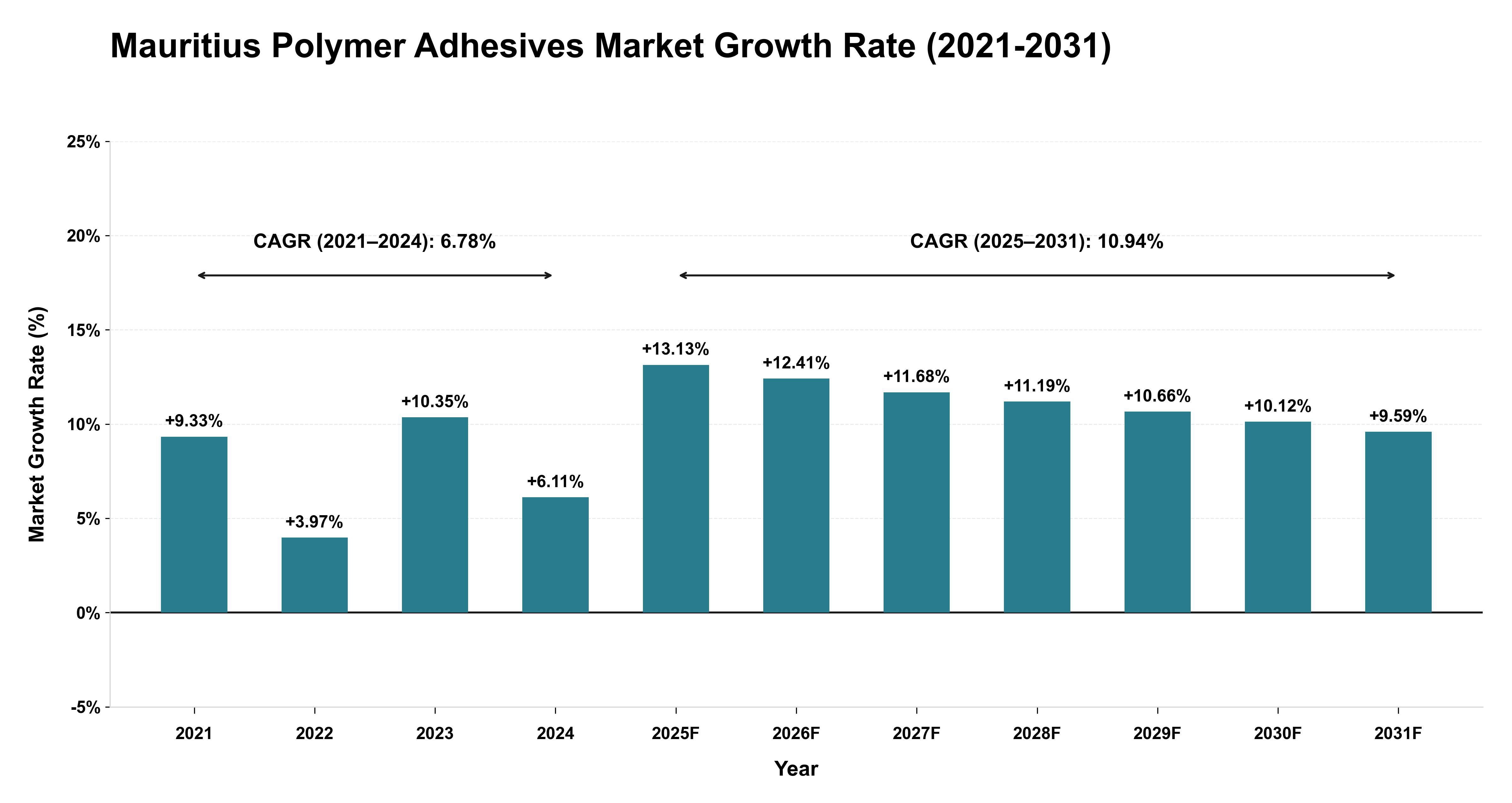 Mauritius Polymer Adhesives Market Growth Rate Analysis (2021-2031)