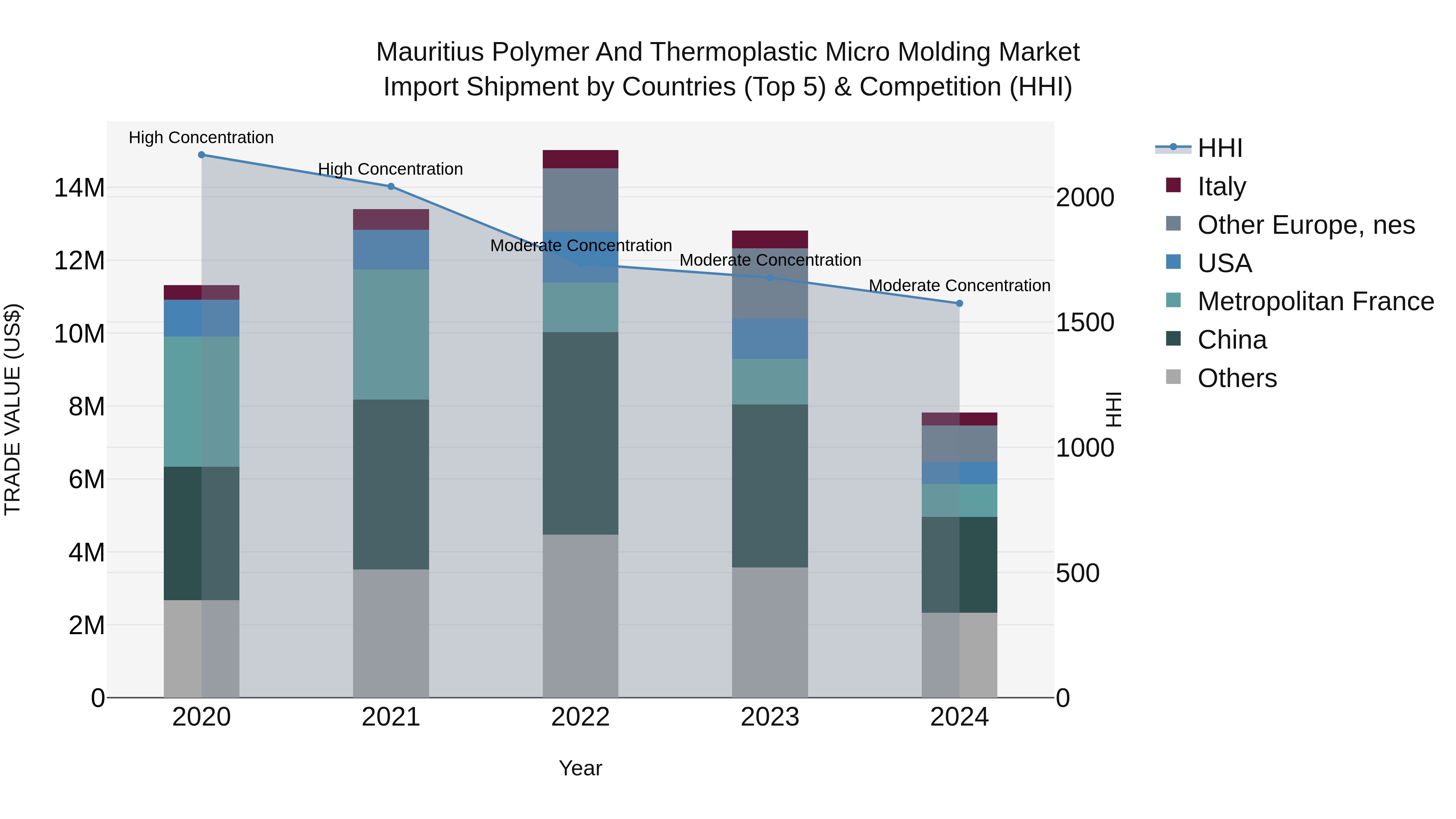 Mauritius Polymer And Thermoplastic Micro Molding Market Top 5 Importing Countries and Market Competition (HHI) Analysis