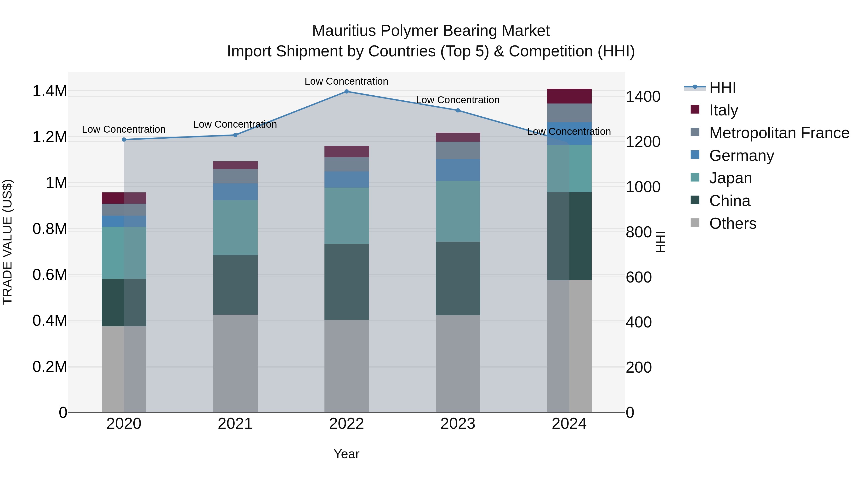 Mauritius Polymer Bearing Market Top 5 Importing Countries and Market Competition (HHI) Analysis