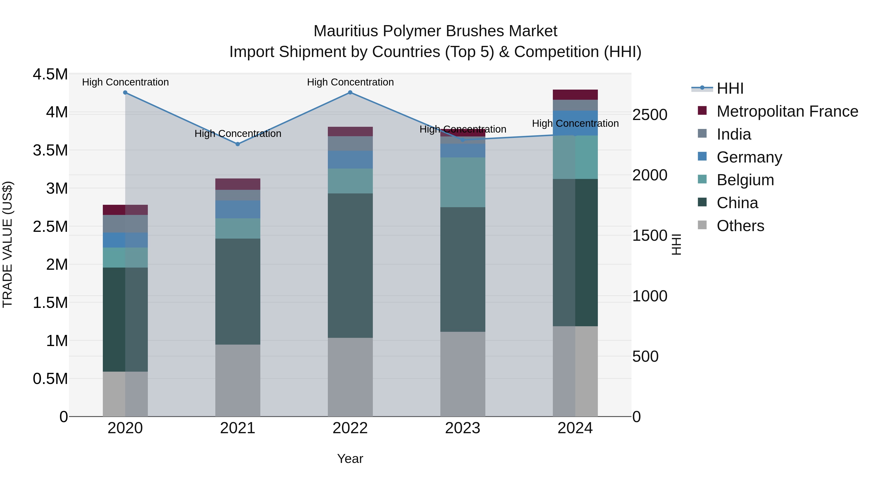 Mauritius Polymer Brushes Market Top 5 Importing Countries and Market Competition (HHI) Analysis