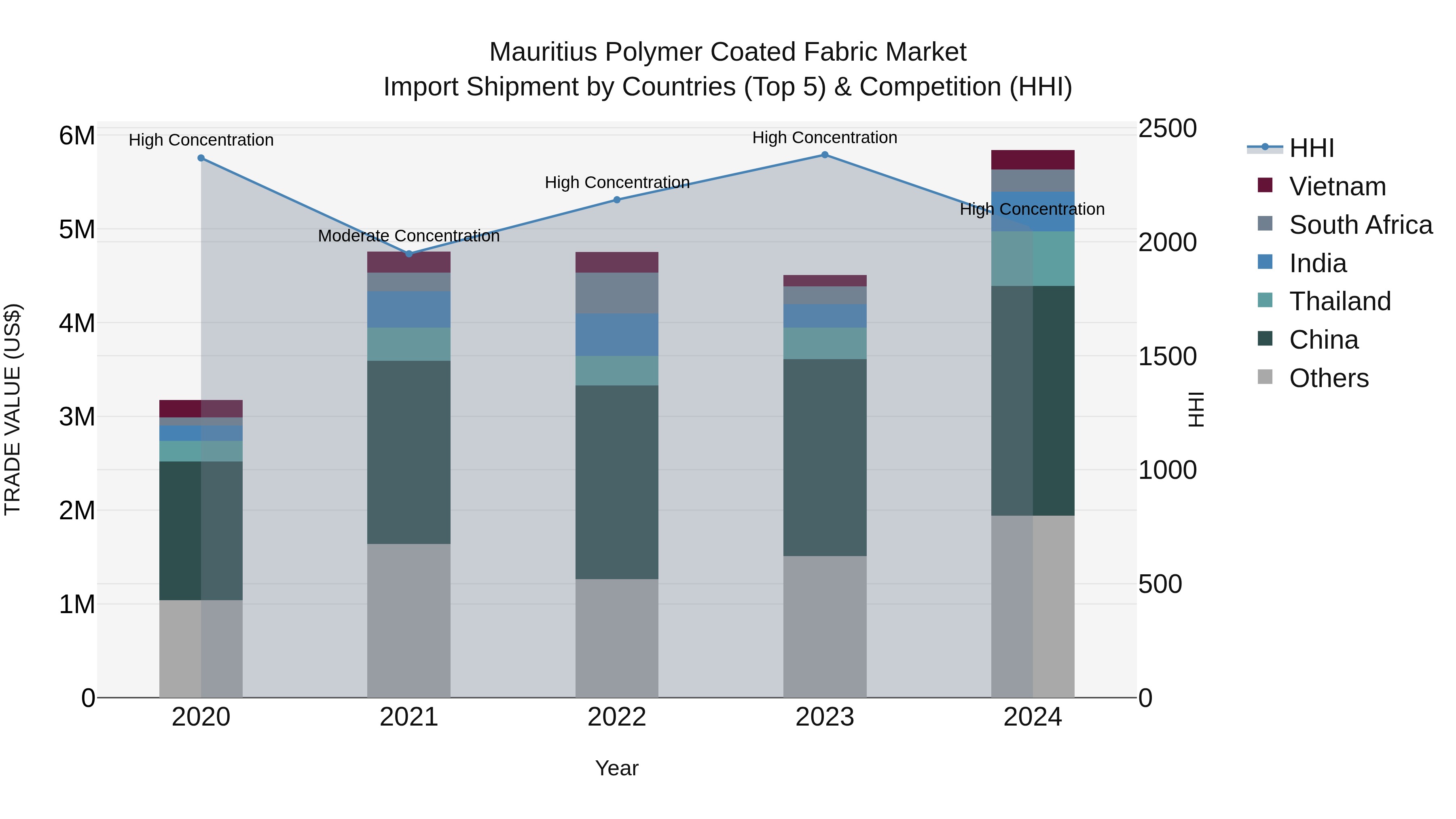 Mauritius Polymer Coated Fabric Market Top 5 Importing Countries and Market Competition (HHI) Analysis