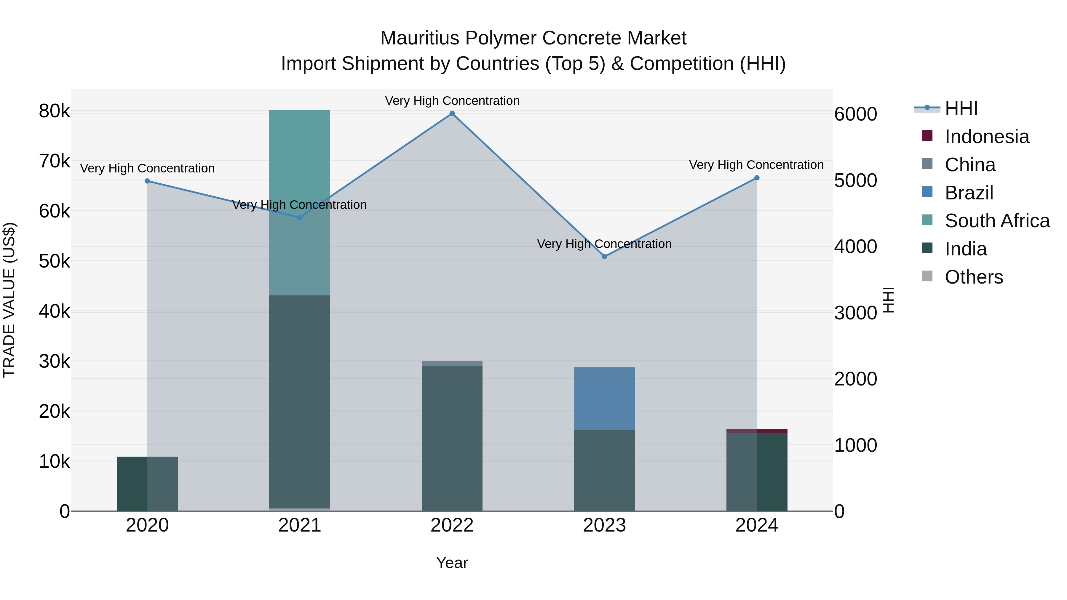 Mauritius Polymer Concrete Market Top 5 Importing Countries and Market Competition (HHI) Analysis