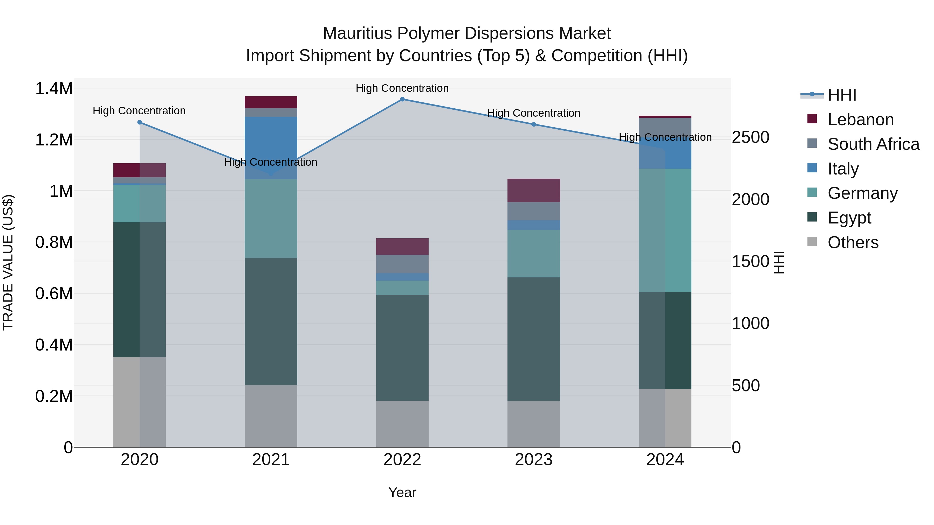 Mauritius Polymer Dispersions Market Top 5 Importing Countries and Market Competition (HHI) Analysis
