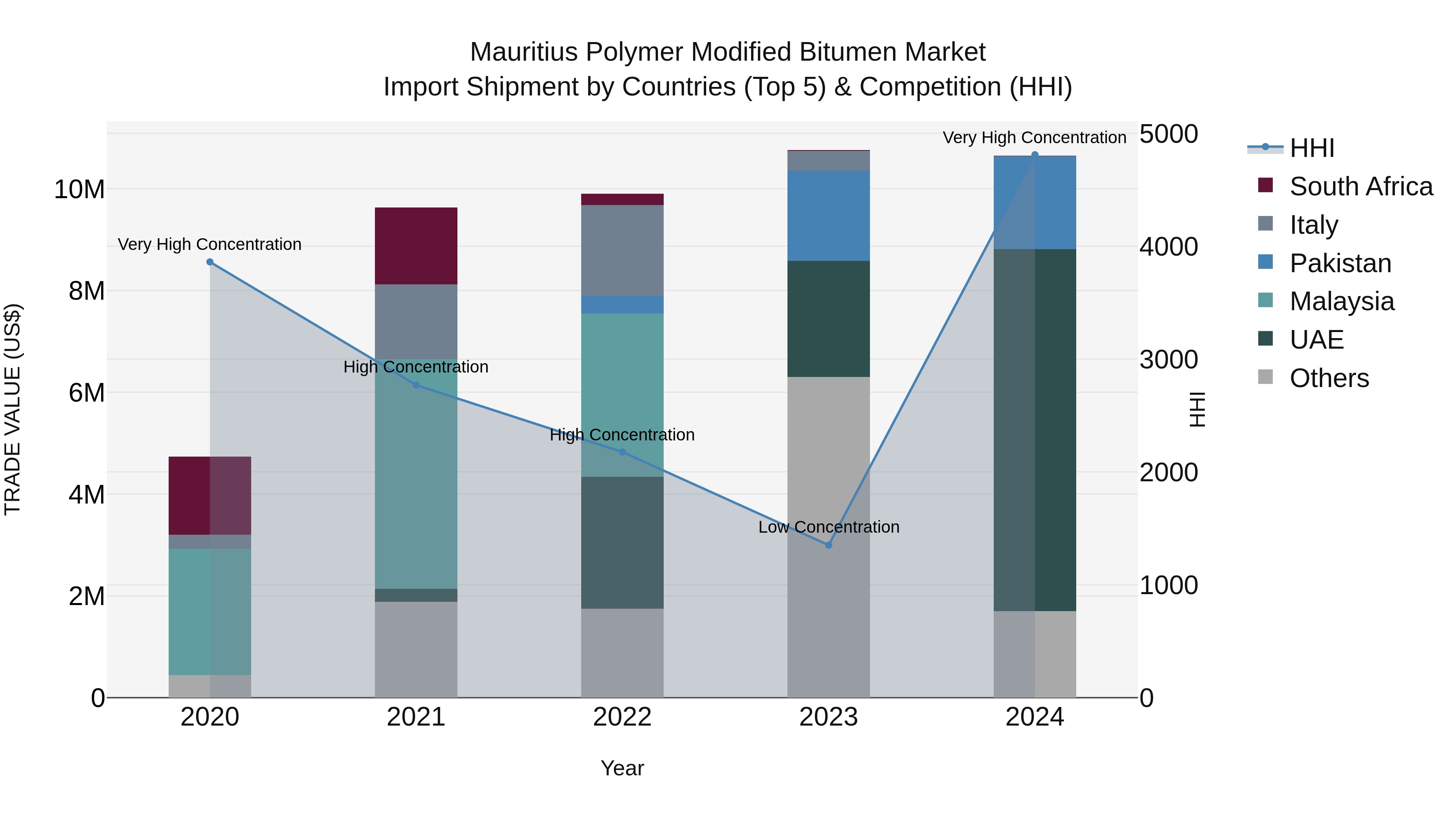 Mauritius Polymer Modified Bitumen Market Top 5 Importing Countries and Market Competition (HHI) Analysis