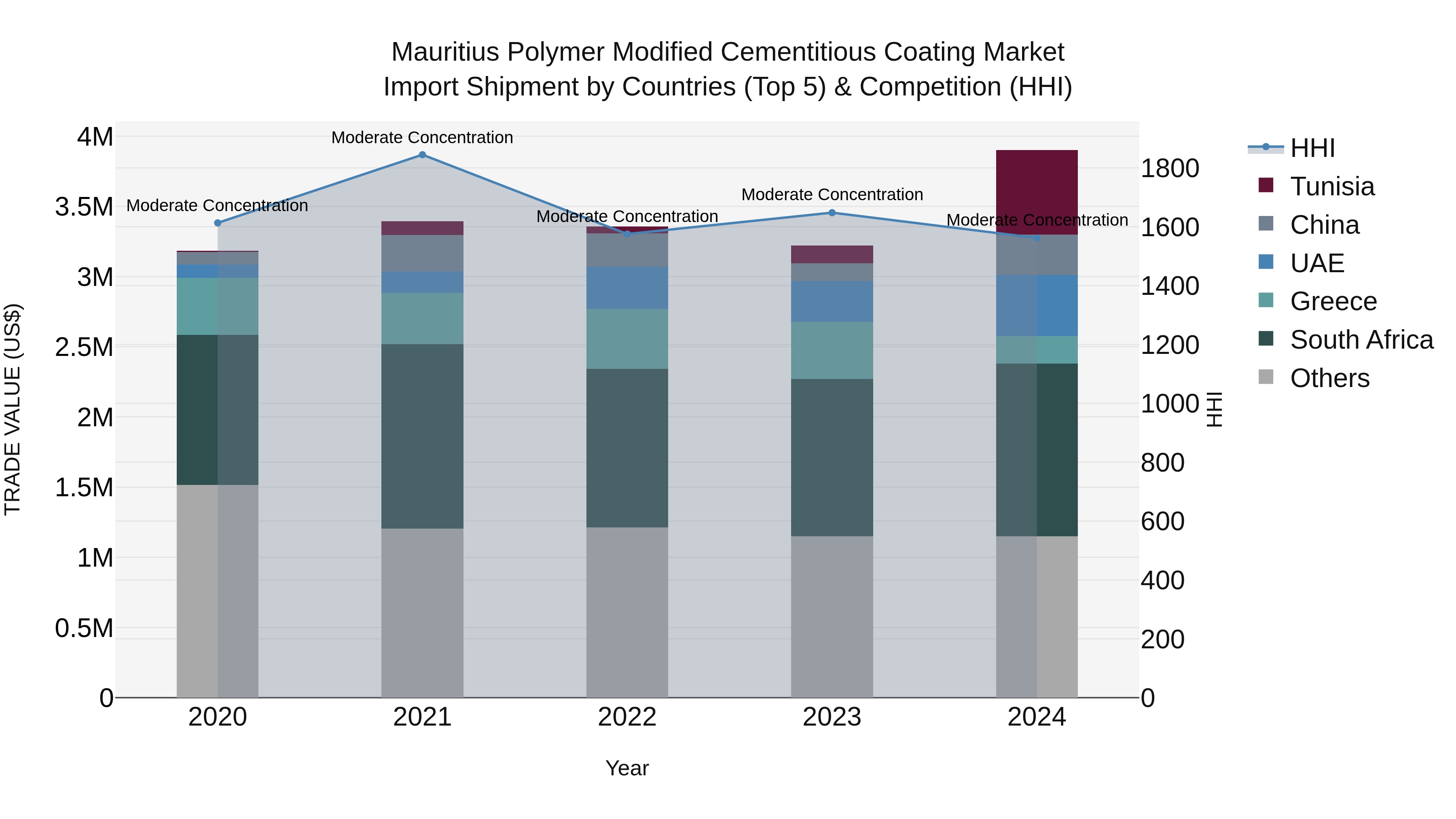 Mauritius Polymer Modified Cementitious Coating Market Top 5 Importing Countries and Market Competition (HHI) Analysis