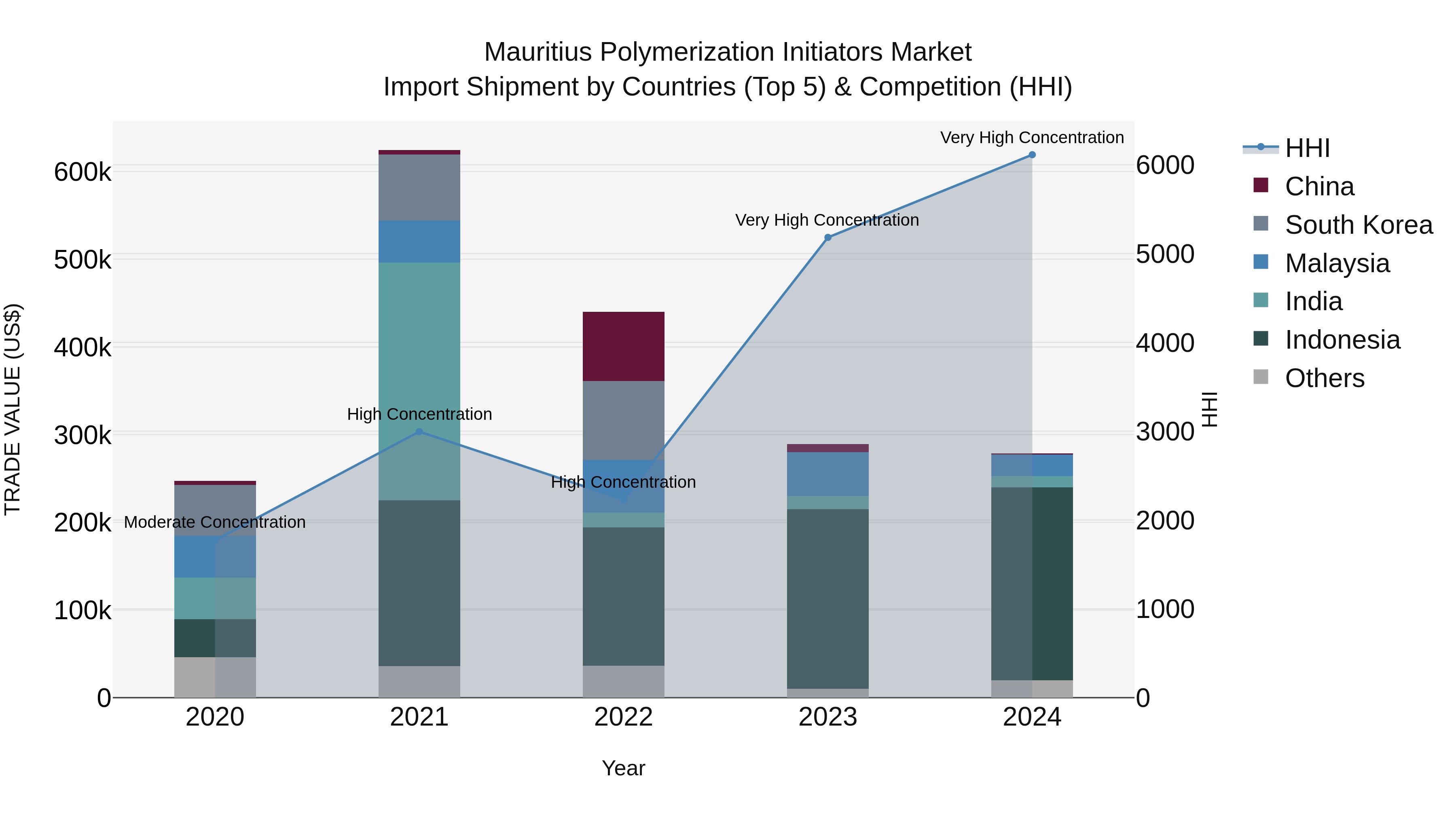 Mauritius Polymerization Initiators Market Top 5 Importing Countries and Market Competition (HHI) Analysis