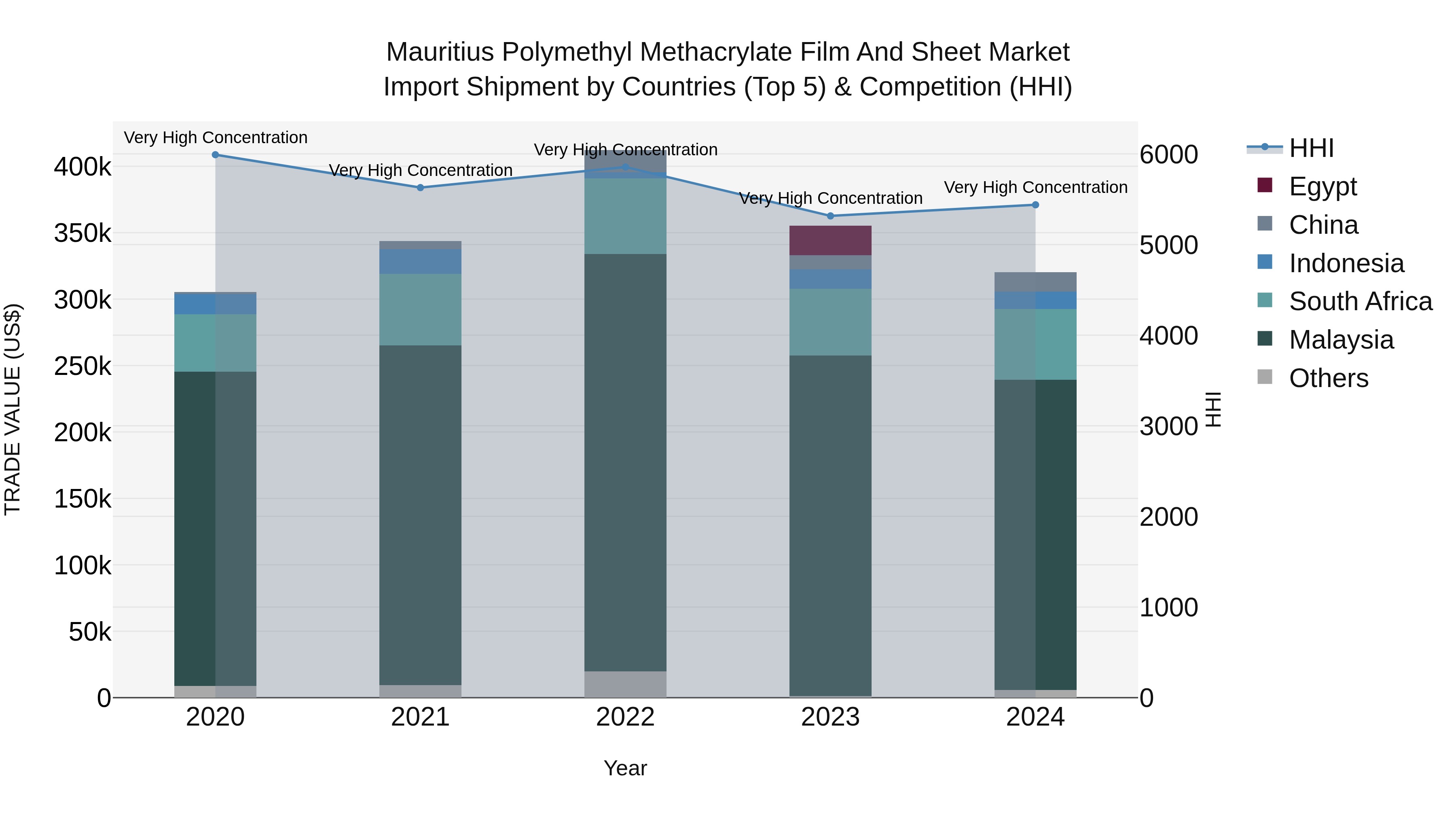 Mauritius Polymethyl Methacrylate Film And Sheet Market Top 5 Importing Countries and Market Competition (HHI) Analysis