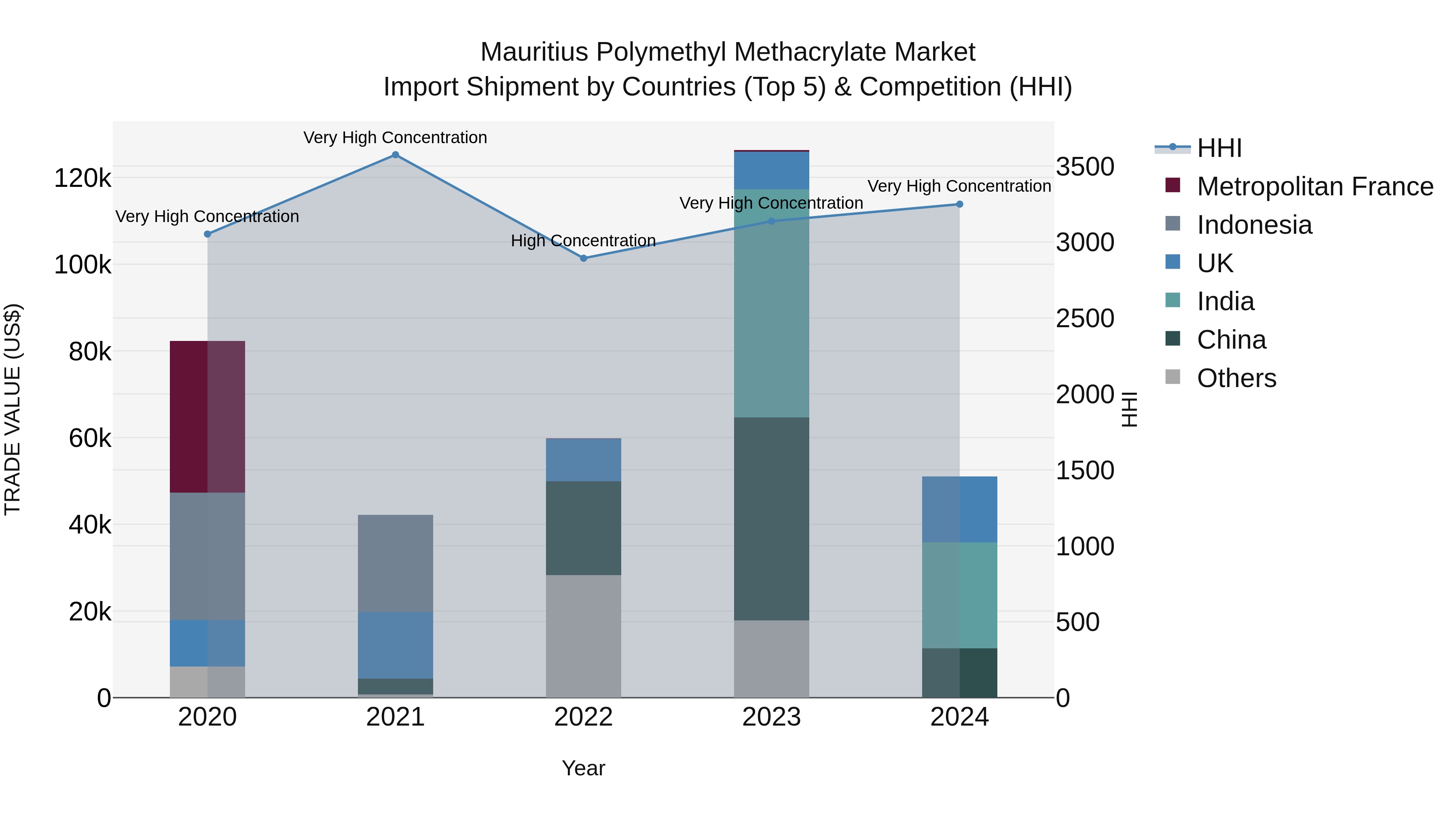 Mauritius Polymethyl Methacrylate Market Top 5 Importing Countries and Market Competition (HHI) Analysis