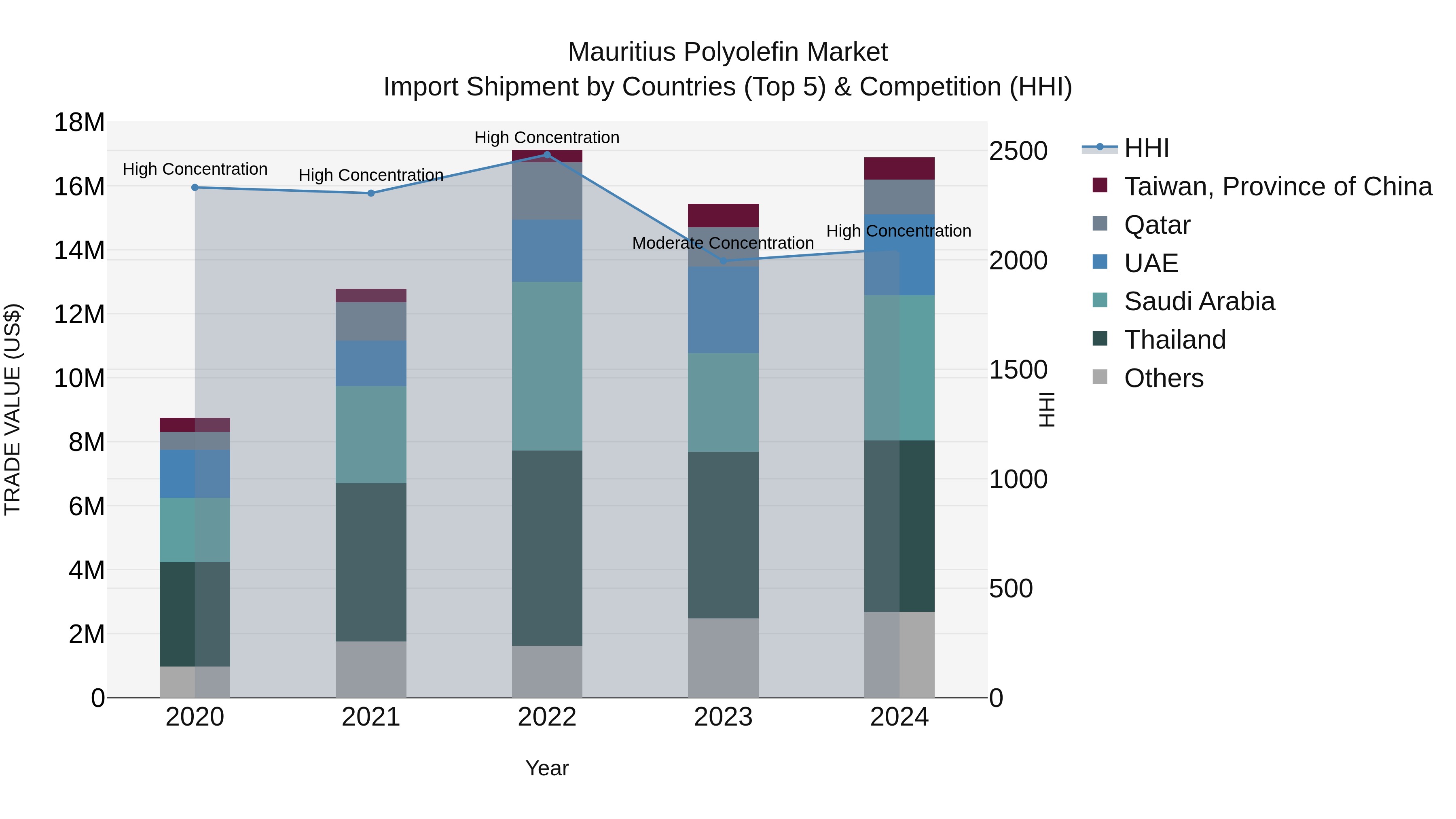 Mauritius Polyolefin Market Top 5 Importing Countries and Market Competition (HHI) Analysis