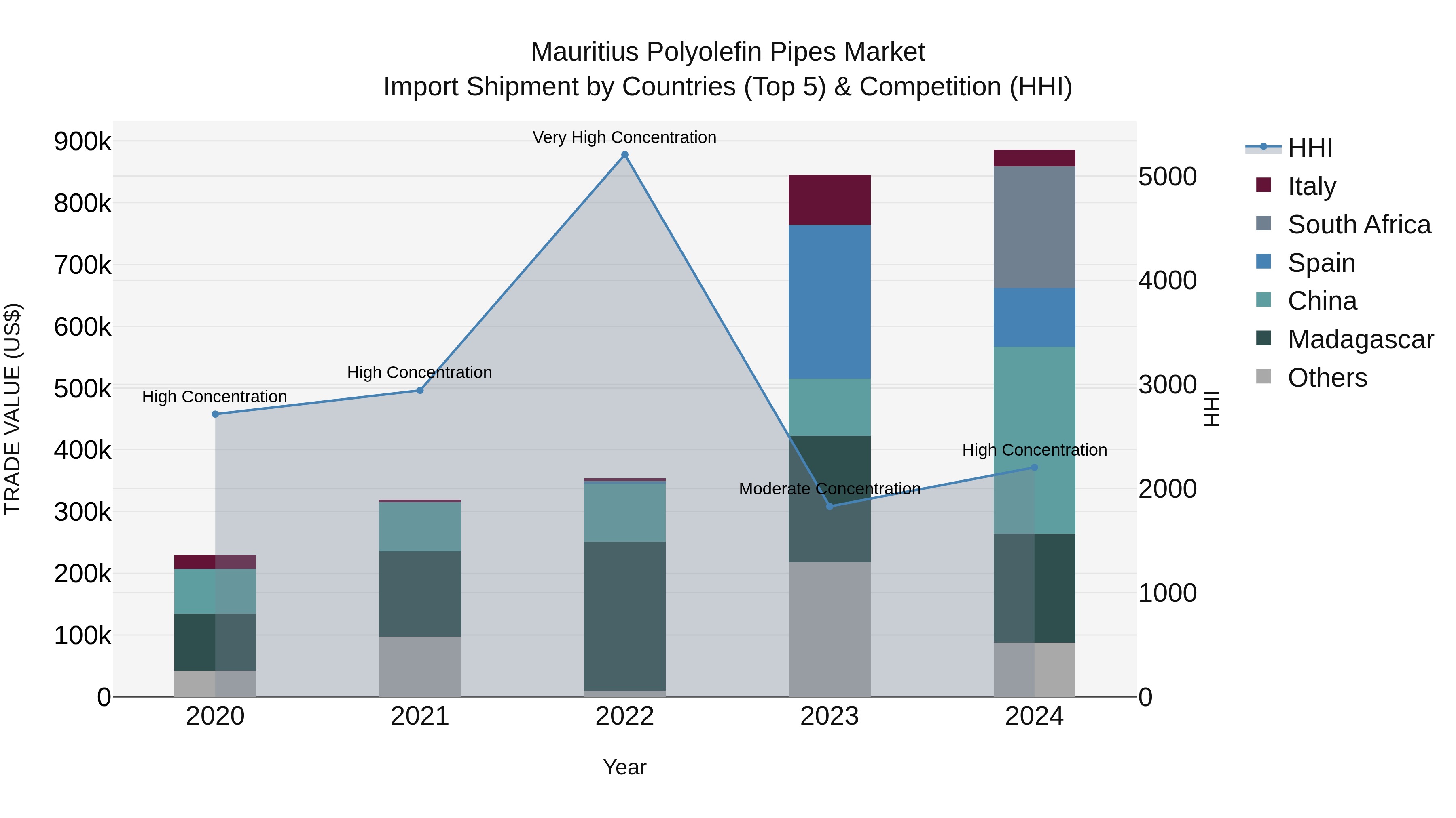Mauritius Polyolefin Pipes Market Top 5 Importing Countries and Market Competition (HHI) Analysis