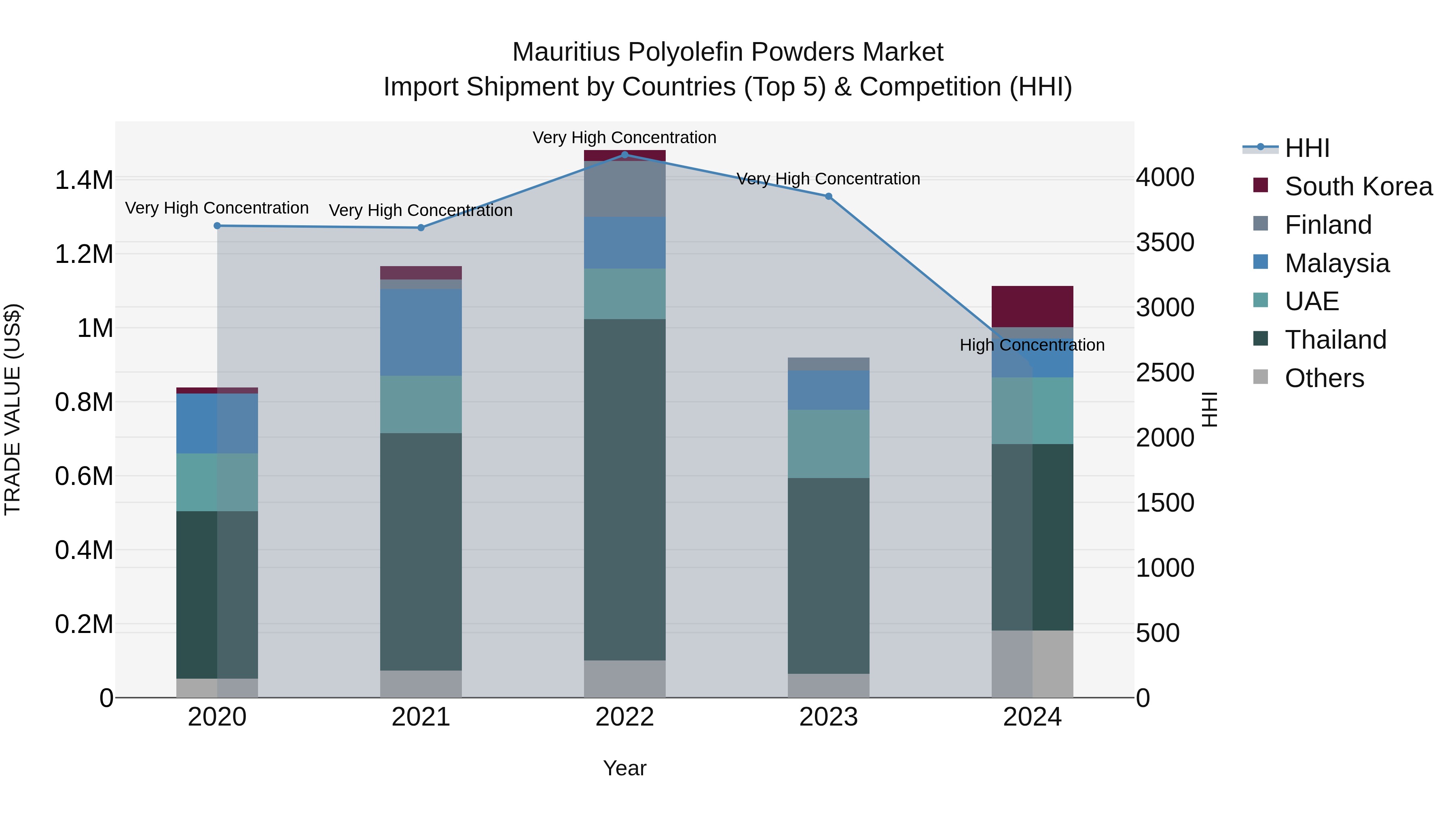 Mauritius Polyolefin Powders Market Top 5 Importing Countries and Market Competition (HHI) Analysis